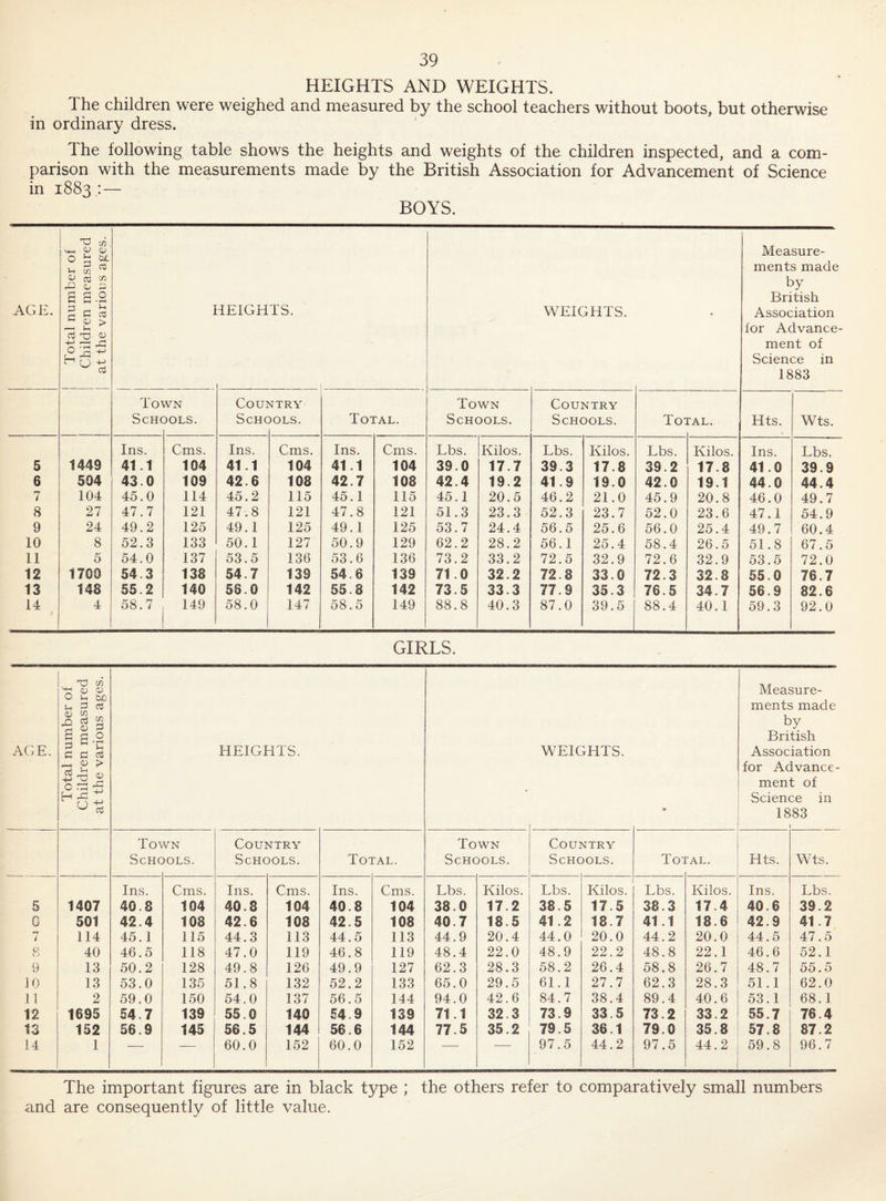 HEIGHTS AND WEIGHTS. The children were weighed and measured by the school teachers without boots, but otherwise in ordinary dress. The following table shows the heights and weights of the children inspected, and a com¬ parison with the measurements made by the British Association for Advancement of Science in 1883 :— BOYS. AGE. T3 M Ml ^ O u. S <1) 03 W ci> C d O S-H >-H •»-< g C 03 ^ c > CTj ^ 0) ^ O ^ i H ^ U CiJ HEIGHTS. WEIGHTS. To'' SCH( VN DOLS. Coui ScHC 'TTRY )OLS. Total. Town Schools. Country Schools. To: [AL. Hts. Wts. Ins. Cms. Ins. Cms. Ins. Cms. Lbs. Kilos. Lbs. Kilos. Lbs. Kilos. Ins. Lbs. 5 1449 41.1 104 41.1 104 41.1 104 39.0 17.7 39.3 17.8 39.2 17.8 41.0 39.9 6 504 43.0 109 42.6 108 42.7 108 42.4 19.2 41.9 19.0 42.0 19.1 44.0 44.4 7 104 45.0 114 45.2 115 45.1 115 45.1 20.5 46.2 21.0 45.9 20.8 46.0 49.7 8 27 47.7 121 47.8 121 47.8 121 51.3 23.3 52.3 23.7 52.0 23.6 47.1 54.9 9 24 49.2 125 49.1 125 49.1 125 53.7 24.4 56.5 25.6 56.0 25.4 49.7 60.4 10 8 52.3 133 50.1 127 50.9 129 62.2 28.2 56.1 25.4 58.4 26.5 51.8 67.5 11 5 54.0 137 53.5 136 53.6 136 73.2 33.2 72.5 32.9 72.6 32.9 53.5 72.0 12 1700 54.3 138 54.7 139 54.6 139 71.0 32.2 72.8 33.0 72.3 32.8 55.0 76.7 13 148 55.2 140 58.0 142 55.8 142 73.5 33.3 77.9 35.3 76.5 34.7 56.9 82.6 14 4 58.7 149 58.0 147 58.5 149 88.8 40.3 87.0 39.5 88.4 40.1 59.3 92.0 Measure¬ ments made by British Association for Advance¬ ment of Science in 1883 GIRLS. AGE. nrl 1X1 ■■+H 0 OJ o u bC Vm 3 oj 03 W n d ^ S 6 a c H S 3 o • rH 1-1 03 > HEIGHTS. 1 1 To\ ScHC VN )OLS. Country Schools. To: fAL. Town Schools. Coui Schc S^TRY )OLS. Toi :al. Hts. Wts. Ins. Cms. Ins. Cms. Ins. Cms. Lbs. Kilos. Lbs. Kilos. Lbs. Kilos. Ins. Lbs. 5 1407 40.8 104 40.8 104 40 .8 104 38.0 17. 2 38.5 17.5 38 .3 17. 4 40.6 39.2 G 501 42.4 108 42.6 108 42 .5 108 40.7 18. 5 41.2 18.7 41 .1 18. 6 42.9 41.7 . 7 114 45.1 115 44.3 113 44 .5 113 44.9 20. 4 44.0 20.0 44 .2 20. 0 44.5 47.5 0 C.' 40 46.5 118 47.0 119 46 .8 119 48.4 22. 0 48.9 22.2 48 .8 22. 1 46.6 52.1 9 13 50.2 128 49.8 126 49 .9 127 62.3 28. 3 58.2 26.4 58 .8 26. 7 48.7 55.5 10 13 53.0 135 51.8 132 52 .2 133 65.0 29. 5 61.1 27.7 62 .3 28. 3 51.1 62.0 11 2 59.0 150 54.0 137 56 .5 144 94.0 42. 6 84.7 38.4 89 .4 40. 6 53.1 68.1 12 1695 54.7 139 55.0 140 54 .9 139 71.1 32. 3 73.9 33.5 73 .2 33. 2 55.7 76.4 13 132 56.9 145 56.5 144 56 .6 144 77.5 35. 2 79.5 36.1 79 .0 35. 8 57.8 87.2 14 1 — — 60.0 152 60 .0 152 — 97.5 44.2 97 .5 44. 2 59.8 96.7 WEIGHTS. Measure¬ ments made by British Association for Advance¬ ment of Science in 1883 The important figures are in black type ; the others refer to comparatively small numbers and are consequently of little value.