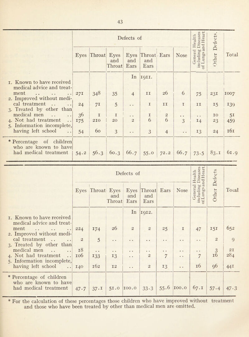 1. Known to have received medical advice and treat¬ ment 2. Improved without medi¬ cal treatment .. 3. Treated by other than medical men 4. Not had treatment 5. Information incomplete, having left school Defects of ! Generrl Health including Diseases of Lungs and Heart, a: 4- » CJ 5- l 0 Q u <v +- Q Total Eyes Throat Eyes and Throat Eyes and Ears Throat and Ears Ears Nose 271 24 36 175 54 348 71 I 210 60 35 5 I 20 3 In 4 » « 2 1911. II I I 6 3 26 II 2 6 4 6 I • • 3 • t 75 II • « 14 13 231 15 10 23 24 1007 139 51 459 161 * Percentage of children who are known to have had medical treatment 54-2 56.3 60.3 66.7 55-0 72.2 66.7 73-5 83.1 61.9 1. Known to have received medical advice and treat¬ ment 2. Improved without medi¬ cal treatment 3. Treated by other than medical men 4. Not had treatment 5. Information incomplete, having left school Defects of General Health including Diseases of Lungs and Heart, Other Defects Total Eyes Throat ( Eyes and Throat ' Eyes and Ears Throat and Ears Ears Nose 224 2 18 106 140 174 5 • • 133 162 26 • • • • 13 12 In 2 • • •• • • • • 1912. 2 • • 2 2 25 • • • • 7 13 I • • • • • • • • 47 • • • • 7 16 151 2 3 16 96 652 9 21 284 441 * Percentage of children who are known to have had medical treatment 47-7 37-1 51.0 100.0 33-3 55-6 100.0 67.1 57-4 47-3 * For the calculation of these percentages those children who have improved without treatment and those who have been treated by other than medical men are omitted.