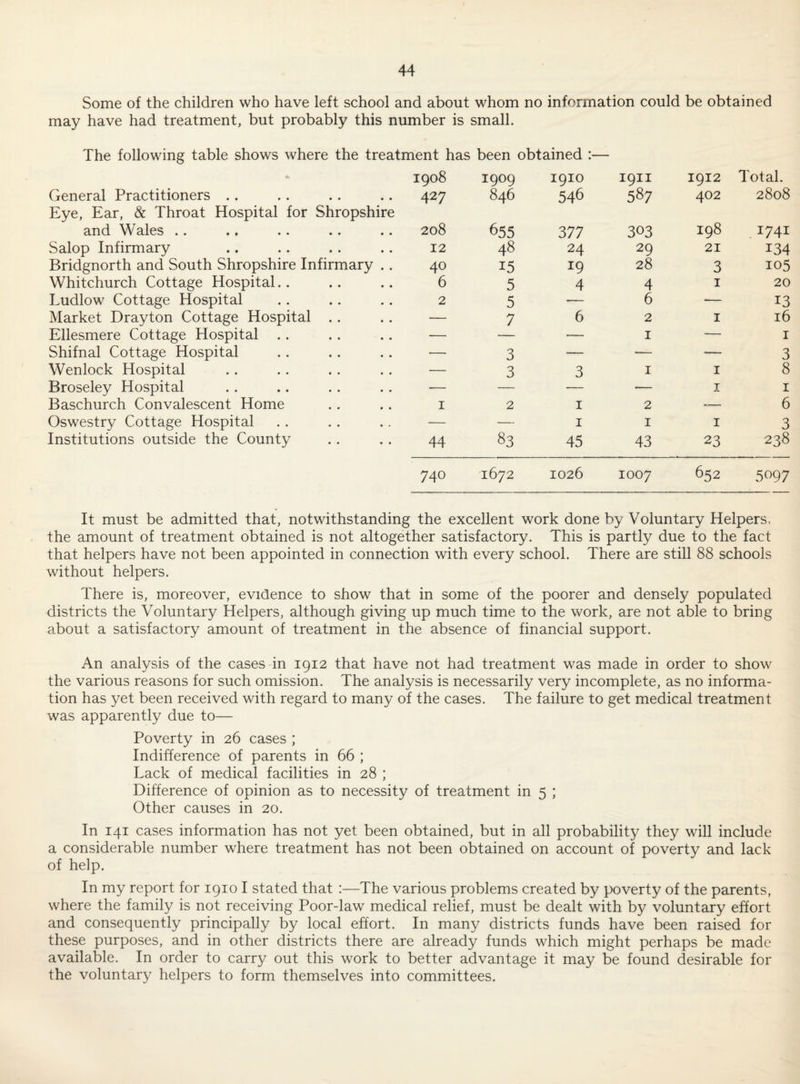 Some of the children who have left school and about whom no information could be obtained may have had treatment, but probably this number is small. The following table shows where the treatment has been obtained :— 1908 1909 1910 1911 1912 Total. General Practitioners .. 427 846 546 587 402 2808 Eye, Ear, & Throat Hospital for Shropshire and Wales .. 208 655 377 303 198 .1741 Salop Infirmary 12 48 24 29 21 134 Bridgnorth and South Shropshire Infirmary .. 40 15 19 28 3 105 Whitchurch Cottage Hospital.. 6 5 4 4 I 20 Ludlow Cottage Hospital 2 5 — 6 — 13 Market Drayton Cottage Hospital .. — 7 6 2 I 16 Ellesmere Cottage Hospital .. — — — I — I Shifnal Cottage Hospital — 3 — — — 3 Wenlock Hospital — 3 3 I I 8 Broseley Hospital ■— — — — I I Baschurch Convalescent Home I 2 I 2 — 6 Oswestry Cottage Hospital — — I I I 3 Institutions outside the County 44 83 45 43 23 238 740 1672 1026 1007 652 5097 It must be admitted that, notwithstanding the excellent work done by Voluntary Helpers, the amount of treatment obtained is not altogether satisfactory. This is partly due to the fact that helpers have not been appointed in connection with every school. There are still 88 schools without helpers. There is, moreover, evidence to show that in some of the poorer and densely populated districts the Voluntary Helpers, although giving up much time to the work, are not able to bring about a satisfactory amount of treatment in the absence of financial support. An analysis of the cases in 1912 that have not had treatment was made in order to show the various reasons for such omission. The analysis is necessarily very incomplete, as no informa¬ tion has yet been received with regard to many of the cases. The failure to get medical treatment was apparently due to— Poverty in 26 cases ; Indifference of parents in 66 ; Lack of medical facilities in 28 ; Difference of opinion as to necessity of treatment in 5 ; Other causes in 20. In 141 cases information has not yet been obtained, but in all probability they will include a considerable number where treatment has not been obtained on account of poverty and lack of help. In my report for 1910 I stated that :—The various problems created by poverty of the parents, where the family is not receiving Poor-law medical relief, must be dealt with by voluntary effort and consequently principally by local effort. In many districts funds have been raised for these purposes, and in other districts there are already funds which might perhaps be made available. In order to carry out this work to better advantage it may be found desirable for the voluntary helpers to form themselves into committees.
