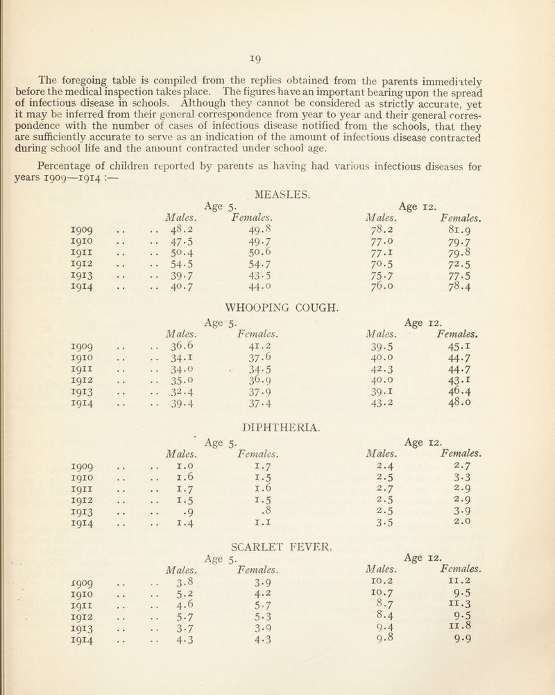 f 19 The foregoing table is compiled from the replies obtained from the parents immediately before the medical inspection takes place. The figures have an important bearing upon the spread of infectious disease in schools. Although they cannot be considered as strictly accurate, yet it may be inferred from their general correspondence from year to year and their general corres¬ pondence with the number of cases of infectious disease notified from the schools, that they are sufficiently accurate to serve as an indication of the amount of infectious disease contracted during school life and the amount contracted under school age. Percentage of children reported by parents as having had various infectious diseases for years 1909—1914 • MEASLES. Age 5. Age 12. Males. Females. Males. Females. 1909 48.2 49.8 78.2 81.9 1910 47-5 49-7 77.0 79-7 1911 50.4 50.6 77.1 79.8 1912 54-5 54-7 70-5 72.5 1913 39-7 43-5 75.7 77-5 1914 40.7 44.0 76.0 78.4 WHOOPING COUGH. Age 5- Age 12. Males. Females. Males. Females, 1909 36.6 41.2 39-5 45.1 1910 34-1 37-6 40.0 44-7 1911 34.0 ■ 34-5 42.3 44-7 1912 35.0 36.9 40.0 43-1 1913 32.4 37-9 39-1 46.4 1914 39-4 37-4 43.2 48.0 DIPHTHERIA. Age 5* Age 12. Males. Females. Males. Females. 1909 1.0 1-7 2.4 2.7 1910 1.6 1-5 2.5 3.3 1911 1-7 1,6 2.7 2.9 1912 1.5 1.5 2.5 2.9 1913 .9 .8 2.5 3.9 1914 1-4 1.1 3-5 2.0 SCARLET FEVER. Age 5. Age 12. Males. Females. Males. Females. 1909 3.8 3-9 10.2 II.2 1910 5.2 4.2 10.7 9-5 1911 4.6 5V 8.7 II-3 , 1912 5.7 5-3 8.4 9-5 1913 3-7 3-9 9-4 II.8 1914 4-3 4-3 9.8 9.9