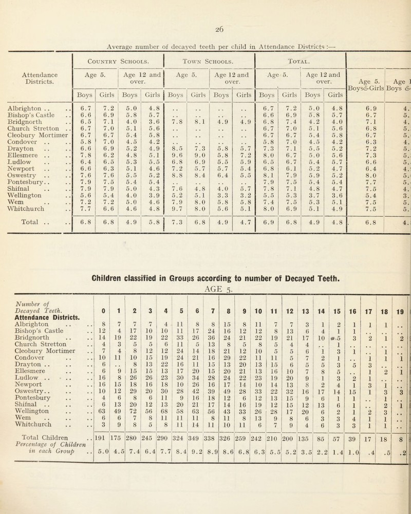 Average number of decayed teeth per child in Attendance Districts :— Attendance Districts. Country Schools. Town Schools. Total. 1 Age 5. Age 12 and over. Age 5. Age 1 ov 2 and er. Age 5. Age 12 and over. Age 5. BoyscS-Girls Age 1 Boys Bo3'^s Girls Boys Girls Boys Girls Boys Girls Boys Girls Boys Girls Albrighton . . 6.7 7.2 5.0 4.8 .. .. 6.7 7.2 5.0 4.8 6.9 4. Bishop’s Castle 6.6 6.9 5.8 5.7 • • , « • « 6.6 6.9 5.8 5.7 6.7 5. Bridgnorth 6.5 7.1 4.0 3.6 7.8 8.1 4.9 4.9 6.8 7.4 4.2 4.0 7.1 4. Church Stretton . . 6.7 7.0 5.1 5.6 • • 6.7 7.0 5.1 5.6 6.8 5. Cleobury Mortimer 6.7 6.7 5.4 5.8 • • • • , * 6.7 6.7 5.4 5.8 6.7 5. Condover .. 5.8 7.0 4.5 4.2 * , * • * , 5.8 7.0 4.5 4.2 6.3 4. Drayton 6.6 6.9 5.2 4.9 8.5 7.3 5.8 5.7 7.3 7.1 5.5 5.2 7.2 5. Ellesmere .. 7.8 6.2 4.8 5.1 9.6 9.0 5.8 7.2 8.0 6.7 5.0 5.6 7.3 5. Ludlow 6.4 6.5 5.3 5.5 6.8 6.9 5.5 5.9 6.5 6.7 5.4 5.7 6.6 5. Newport 6.6 6.3 5.1 4.6 7.2 5.7 5.7 5.4 6.8 6.1 5.2 4.7 6.4 4. Oswestry 7.6 7.6 5.5 5.2 8.8 8.4 6.4 5.5 8.1 7.9 5.9 5.2 8.0 5. Pontesbury. . 7.9 7.5 5.4 5.4 , , • • , • , « 7.9 7.5 5.4 5.4 7.7 5.- Shifnal 7.9 7.9 5.0 4.3 7.6 4.8 4.0 5.7 7.8 7.1 4.8 4.7 7.5 4. Wellington 5.6 5.4 4.0 3.9 5.2 5.1 3.3 3.2 5.5 5.3 3.7 3.6 5.4 3. Wem 7.2 7.2 5.0 4.6 7.9 8.0 5.8 5.8 7.4 7.5 5.3 5.1 7.5 5. Whitchurch 7.7 6.6 4.6 4.8 9.7 8.0 5.6 5.1 8.0 6.9 5.1 4.9 7.5 5. Tots-l • • • • 6.8 6.8 4.9 5.8 7.3 6.8 4.9 4.7 6.9 6.8 4.9 4.8 6.8 4.; Children classified in Groups according to number of Decayed Teeth. AGE 5. Number of Decayed Teeth. Attendance Districts. 0 1 2 3 4 5 6 7 8 9 10 11 12 13 14 16 17 18 19 1 Albrighton Bishop’s Castle 8 7 7 7 4 11 8 8 15 8 11 7 7 3 1 2 1 1 1 12 4 17 10 10 11 17 24 16 12 12 8 13 6 4 1 1 Bridgnorth 14 19 22 19 22 33 26 36 24 21 22 19 21 17 10 s^.5 3 2 i 2 1 Church Stretton 4 3 5 5 6 11 5 13 8 5 8 5 4 4 • • 1 Cleobury Mortimer 7 4 8 12 12 24 14 18 21 12 10 5 5 6 1 3 1 « • 1 Condover 10 11 10 15 19 24 21 16 29 22 11 11 5 7 2 1 1 1 i Drayton . . 6 • • 8 13 22 16 11 15 13 20 13 15 6 5 5 3 5 3 Ellesmere 6 9 15 15 13 17 20 15 20 21 13 16 10 7 8 5 1 2 i 1 Ludlow . . 16 8 26 26 23 30 34 28 24 22 23 19 20 9 1 3 2 1 Newport 16 15 18 16 18 10 26 16 17 14 10 14 13 8 2 4 1 3 i 1 « Oswestry.. 10 12 29 20 30 28 42 39 49 28 33 22 32 16 17 14 15 1 3 3 Pontesbury 4 6 8 6 11 9 16 18 12 6 12 13 15 9 6 1 1 1 t Shifnal 6 13 20 12 13 20 21 17 14 16 19 12 15 12 13 6 1 2 i t 1 Wellington 63 49 72 56 68 58 63 56 43 33 26 28 17 20 6 2 1 2 3 Wem 6 6 7 8 11 11 11 8 11 8 13 9 8 6 3 3 4 1 1 i Whitchurch 3 9 8 5 8 11 14 11 10 11 6 7 9 4 6 3 3 1 1 1 1 Total Children Percentage of Children 191 175 280 245 290 324 349 338 326 259 242 210 200 135 85 57 39 17 18 8 T i 1 in each Group 5.0 4.5 7.4 6.4 7.7 8.4 9.2 8.9 8.6 6.8 6.3 5.5 5.2 CO 0\ 2.2 1.4 1.0 .4 1 .5 .2