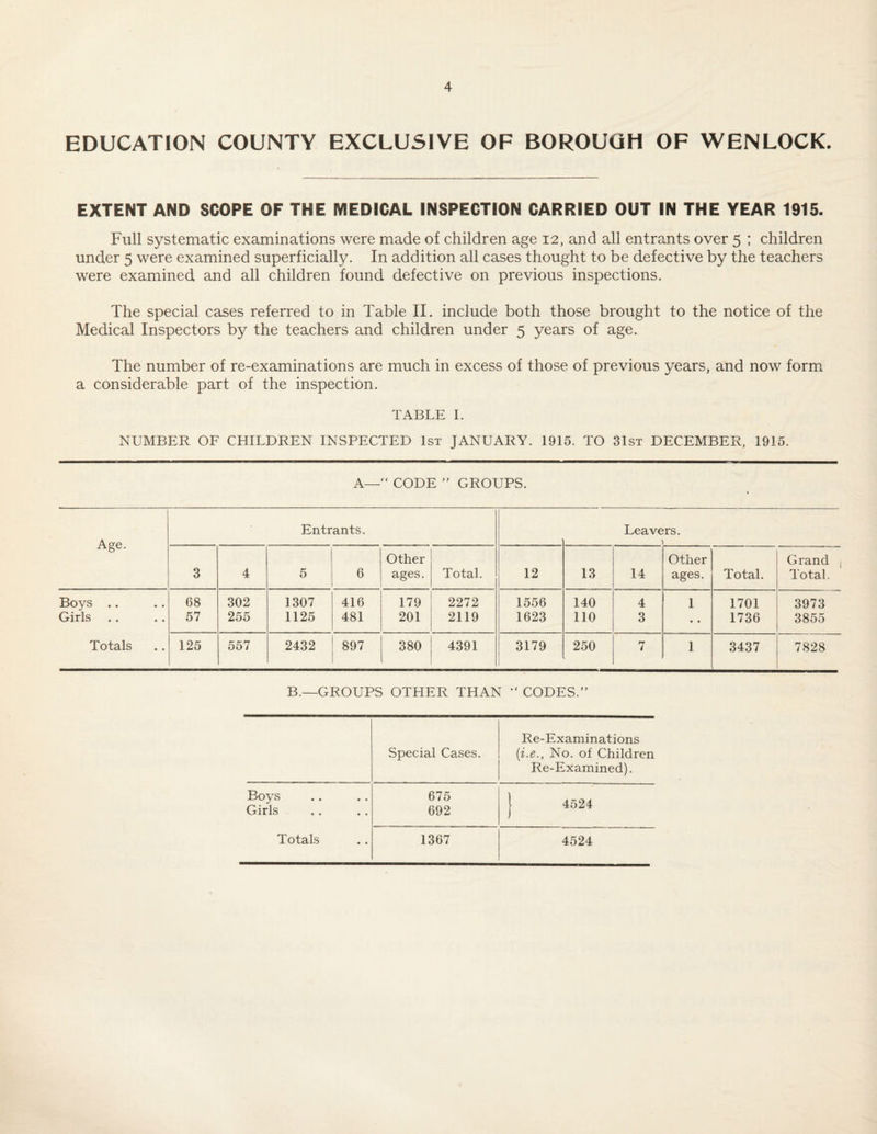 EDUCATION COUNTY EXCLUSIVE OF BOROUGH OF WENLOCK. EXTENT AND SCOPE OF THE MEDICAL INSPECTION CARRIED OUT IN THE YEAR 1915. Full systematic examinations were made of children age 12, and all entrants over 5 ; children under 5 were examined superficially. In addition all cases thought to be defective by the teachers were examined and all children found defective on previous inspections. The special cases referred to in Table II. include both those brought to the notice of the Medical Inspectors by the teachers and children under 5 years of age. The number of re-examinations are much in excess of those of previous years, and now form^ a considerable part of the inspection. TABLE I. NUMBER OF CHILDREN INSPECTED 1st JANUARY. 1915. TO 31st DECEMBER, 1915. A— CODE ” GROUPS. Entrants. Leavers. Age. Other Other Grand ^ Total. 3 4 5 6 ages. Total. 12 13 14 ages. Total. Boys .. 68 302 1307 416 179 2272 1556 140 4 1 1701 3973 Girls .. 57 255 1125 481 201 2119 1623 no 3 • * 1736 3855 Totals 125 557 2432 897 380 4391 3179 250 7 1 3437 7828 B.—GROUPS OTHER THAN “ CODES. Special Cases. Re-Examinations (Le., No. of Children Re-Examined). Boys Girls Totals 675 692 4524 1367 4524