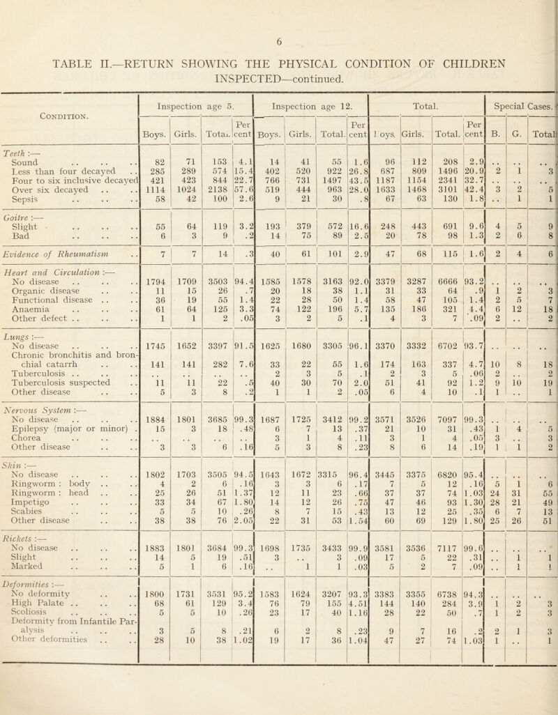 TABLE II.—RETURN SHOWING THE PHYSICAL CONDITION OF CHILDREN INSPECTED—continued. Condition. Inspection age 5 Inspection age 12. I Total. 1 Special Cases. \ r 1 1 Boys. Girls. Total. Per cent Boys. Girls. Total. Per cent ] oys. Girls. Total. Per [cent B. G. 1 Totalj Teeth :— Sound 82 71 153 4.1 14 41 55 1.6 96 112 208 2.9 \ i • • 4 Less than four decayed * * 285 289 574 15.4 402 520 922 26.8 687 809 1496 20.9 2 i 3 Four to six inclusive decayed 421 423 844 22.7 766 731 1497 43.5 1187 1154 2341 32.7 , , , * • • # Over six decayed III4 1024 2138 57.6 519 444 963 28.0 1633 1468 3101 42.4 3 2 5 Sepsis 58 42 100 2.6 9 21 30 .8 67 63 130 1.8 • • 1 1 Goitre :— Slight 55 64 119 3.2 193 379 572 16.6 248 443 691 9.6 4 5 i i 9 133-d. • • • • 6 3 9 .2 14 75 89 2.5 20 78 98 1.3 2 6 8 i Evidence of Rheumatism 7 7 ' 14 .3 40 61 101 2.9 47 68 115 1.6 2 4 Heart and Circulation :— No disease 1794 1709 3503 94.4 1585 1578 3163 92.0 3379 3287 6666 93.2 ii • • Organic disease II 15 26 .7 20 18 38 1.1 31 33 64 .9 1 2 3 Functional disease . . 36 19 55 1.4 22 28 50 1.4 58 47 105 1.4 2 5 7 Anaemia 61 64 125 3.3 74 122 196 5.7 135 186 321 4.4 6 12 18 Other defect . . I 1 2 .05 3 2 5 .1 4 3 7 ‘.09 2 t • 2 Lungs :■—■ No disease 1745 1652 3397 91.5 1625 1680 3305 96.1 3370 3332 6702 93.7 « * • • Chronic bronchitis and bron¬ chial catarrh 141 141 282 7.6 33 22 55 1.6 174 163 337 4.7 10 8 18 Tuberculosis . . 2 3 5 .1 2 3 5 .06 2 2 Tuberculosis suspected • • 11 11 22 .5 40 30 70 2.0 51 41 92 1.2 9 10 19 Other disease 5 3 8 .2 1 1 2 .05 6 4 10 .1 1 • • 1 Nervous System ;— No disease • • 1884 1801 3685 99.3 1687 1725 3412 99.2 3571 3526 7097 99.3 Epilepsy (major or minor) • 15 3 18 .48 6 7 13 .37 21 10 31 .43 1 4 5 Chorea • « ^ * , , 3 1 4 .11 3 1 4 .05 3 3 ; Other disease 3 3 6 .16 5 3 8 .23 8 6 14 .19^ 1 1 2 : Skin :— No disease 1802 1703 3505 94.5 1643 1672 3315 96.4 3445 3375 6820 95.4 Ringworm : body 4 2 6 .16 3 3 6 .17 7 5 12 .16 5 1 6 Ringworm : head 25 26 51 1.37 12 11 23 .66 37 37 74 1.03 24 31 55 Impetigo 33 34 67 1.80 14 12 26 .75 47 46 93 l.SOi 28 21 49 Scabies 5 5 10 .26 8 7 15 .43 13 12 25 .35 6 7 13 Other disease 38 38 76 2.05 22 31 53 1.54 60 69 129 1.80 25 26 51 Rickets No disease 1883 1801 3684 99.3 1698 1735 3433 99.9 3581 3536 7117 99.6 « • Slight , , 14 5 19 .51 3 3 .09 17 5 22 .31 1 1 Marked 5 1 6 .16 1 1 .03 5 2 7 .09 • • 1 X [ Deformities :— No deformity « • 1800 1731 3531 95.2 1583 1624 3207 93.3 3383 3355 6738 94.3 High Palate . . 68 61 129 3.4 76 79 155 4.51 144 140 284 3.9 1 2 3 Scoliosis 5 5 10 .26 23 17 40 1.16 28 22 50 .7 1 2 3 Deformity from Infantile Par¬ alysis 3 5 8 .21 6 2 8 .23 9 7 16 .2 2 1 3 Other deformities 28 10 38 1.02 19 17 36 1.04 47 27 74 1.03 1 • • 1