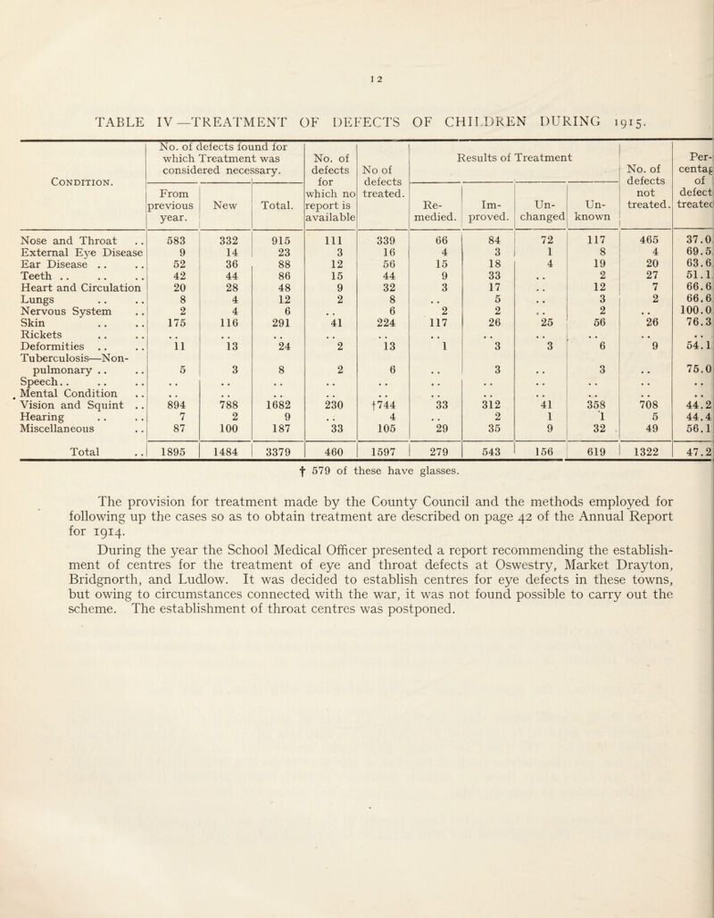 TABLE IV—TREATMENT OF DEFECTS OF CHILDREN DURING 1915. Condition. No. of defects for which Treatmen considered neces ind for t was ?sary. No. of defects for which no report is available No of defects treated. Results of Treatment No. of defects not treated. Per¬ cental of defect treatec From previous year. New Total. Re¬ medied. Im¬ proved. Un¬ changed Un¬ known Nose and Throat 583 332 915 111 339 66 84 72 117 465 37.0 External Eye Disease 9 14 23 3 16 4 3 1 8 4 69.5 Ear Disease .. 52 36 88 12 56 15 18 4 19 20 63.6 Teeth .. 42 44 86 15 44 9 33 • • 2 27 51.1 Heart and Circulation 20 28 48 9 32 3 17 # • 12 7 66.6 Lungs 8 4 12 2 8 5 • • 3 2 66.6 Nervous System 2 4 6 6 2 2 t • 2 • • 100.0 Skin 175 116 291 41 224 117 26 25 56 26 76.3 Rickets » » , * « • * • • « Deformities Tuberculosis—Non- 11 13 24 2 13 1 3 3 6 9 54.1 pulmonary .. 5 3 8 2 6 • • 3 • • 3 • • 75.0 Speech.. • « • • • • • * • • • • « • • • • • « « • • Mental Condition « • • • • • ^ * • * • • • • * • • • • • • • Vision and Squint .. 894 788 1682 230 t744 33 312 41 358 708 44.2 Hearing 7 2 9 « • 4 2 1 1 5 44.4 Miscellaneous 87 100 187 33 105 29 35 9 32 49 56.1 Total 1895 1484 3379 460 1597 279 543 156 619 1322 47.2 f 579 of these have glasses. The provision for treatment made by the County Council and the methods employed for following up the cases so as to obtain treatment are described on page 42 of the Annual Report for 1914. During the year the School Medical Officer presented a report recommending the establish¬ ment of centres for the treatment of eye and throat defects at Oswestry, Market Drayton, Bridgnorth, and Ludlow. It was decided to establish centres for eye defects in these towns, but owing to circumstances connected with the war, it was not found possible to carry out the scheme. The establishment of throat centres was postponed.