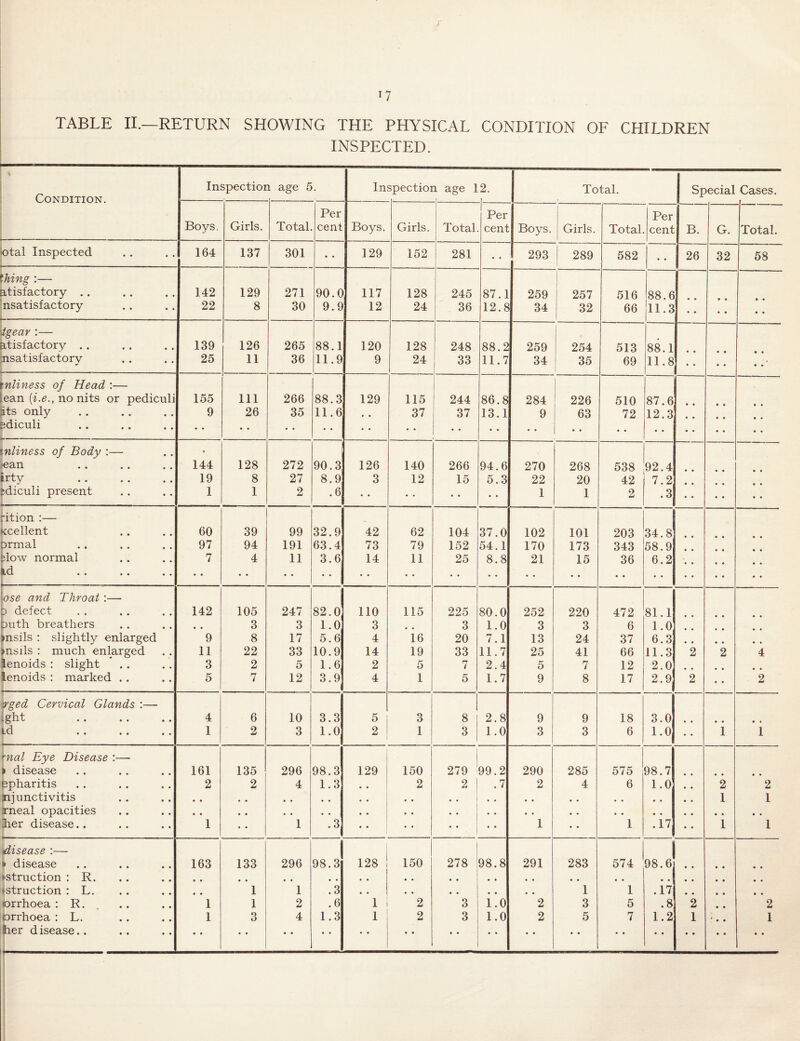 TABLE II.—RETURN SHOWING THE PHYSICAL CONDITION OF CHILDREN INSPECTED. i Condition. Inspectioi 1 age 5 In spectioi 1 age 1 2. Total. Special Cases. Boys. Girls. Total. Per cent Boys. Girls. Total Per cent Boys. Girls. Total Per cent B. G. Total. total Inspected 164 137 301 • • 129 152 281 293 289 582 « • 26 32 58 thing :— ^.tisfactory . . 142 129 271 90.0 117 128 245 87.1 259 257 516 88.6 * • nsatisfactory 22 8 30 9.9 12 24 36 12.8 34 32 66 11.3 • • • • • • 'itgear :— atisfactory .. 139 126 265 88.1 120 128 248 88.2 259 254 513 88.1 msatisfactory 25 11 36 11.9 9 24 33 11.7 34 35 69 11.8 • • • • • • xnliness of Head :— lean {i.e., no nits or pediculi 155 111 266 88.3 129 115 244 86.8 284 226 510 87.6 its only 9 26 35 11.6 37 37 13.1 9 63 72 12.3 ediculi • • • • • • • • * » * • • • • • • • • • • • xnliness of Body :— toan 144 128 272 90.3 126 140 266 94.6 270 268 538 92.4 • • Irty 19 8 27 8.9 3 12 15 5.3 22 20 42 7.2 fcdiculi present 1 1 2 .6 • • • • • • • • 1 1 2 .3 « • • • • « rition :— Kcellent 60 39 99 32.9 42 62 104 37.0 102 101 203 34.8 • t prmal 97 94 191 63.4 73 79 152 54.1 170 173 343 58.9 • « • • flow normal 7 4 11 3.6 14 11 25 8.8 21 15 36 6.2 • • • • • • lid • • • • • « • • • • • • • • • • • • • * * • \ose and Throat :— b defect 142 105 247 82.0 110 115 225 80.0 252 220 472 81.1 • • • • • • pLith breathers , * 3 3 1.0 3 3 1.0 3 3 6 1.0 • • • • j^nsils : slightly enlarged 9 8 17 5.6 4 16 20 7.1 13 24 37 6.3 • • • • knsils ; much enlarged 11 22 33 10.9 14 19 33 11.7 25 41 66 11.3 2 2 4 lenoids : slight 3 2 5 1.6 2 5 7 2.4 5 7 12 2.0 • * lenoids : marked . . 5 7 12 3.9 4 1 5 1.7 9 8 17 2.9 2 • • 2 •irged Cervical Glands :— Lght 4 6 10 3.3 5 j 3 8 2.8 9 9 18 3.0 • • id 1 2 3 1.0 2 1 1 3 1.0 3 3 6 1.0 • • 1 1 rnal Eye Disease :— » disease 161 135 296 98.3 129 150 279 99.2 290 285 575 98.7 • * epharitis 2 2 4 1.3 • • 2 2 .7 2 4 6 1.0 2 2 jnjiinctivitis « « • • • • « • • » « • • • • • • • • • • « 1 1 meal opacities « * * • • • « • • « • * • • • • • • * • • • • • • • lier disease.. 1 • • 1 .3 • • • • « « 1 • • 1 .17 1 1 tdisease :— i disease 163 133 296 98.3 128 150 278 98.8 291 283 574 98.6 • • • • »struction : R. • • * , • • , * * , • • • • • • tstruction : L. • • 1 1 .3 • • • • « • • • • • 1 1 .17 . * • • » « lorrhoea : R. . 1 1 2 .6 1 2 3 1.0 2 3 5 .8 2 • • 2 orrhoea : L. 1 3 4 1.3 1 2 3 1.0 2 5 7 1.2 1 ' • • 1 her d isease. . • • • • • • • • • * • • • * • • • • • • • • • • • • • •