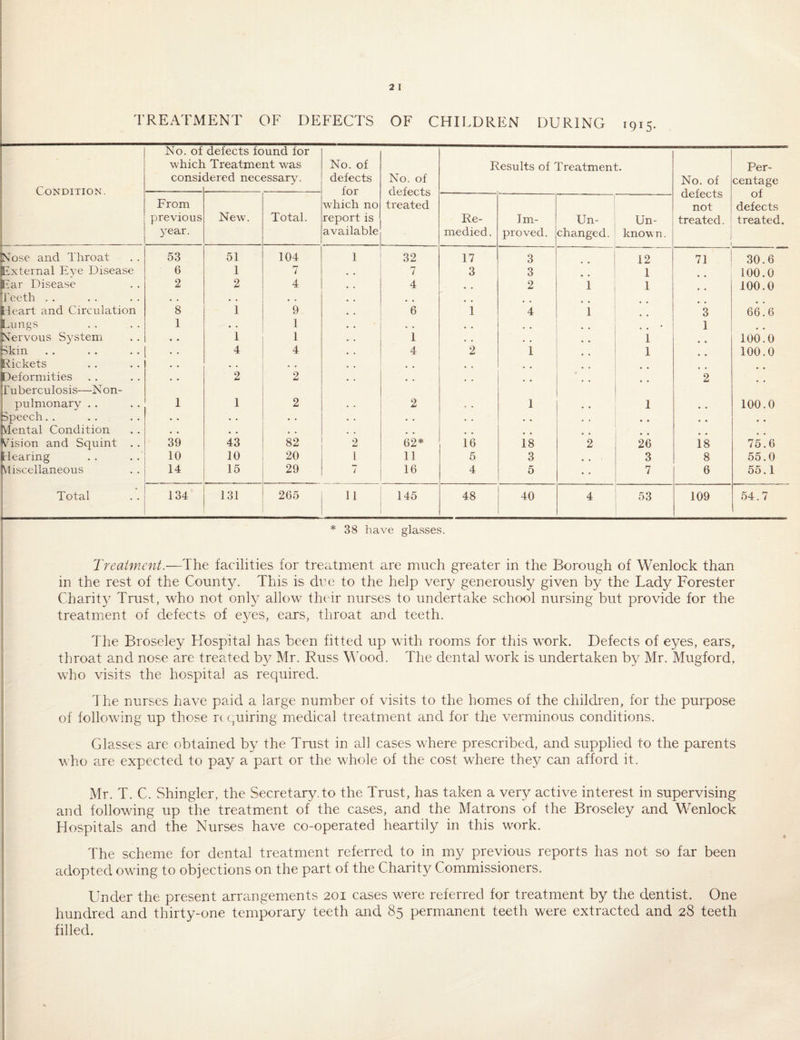 TREATMENT OF DEFECTS OF CHILDREN DURING 1915* Condition. No. of which consi( defects found for Treatment was iered necessary. No. of defects for which no report is available No. of defects treated Results of Treatment. No. of defects not treated. Per¬ centage of defects treated. From previous year. New. Total. Re¬ medied. Im¬ proved. Un¬ changed. Un¬ known. Nose and Throat 53 51 104 1 32 17 3 • • 12 71 30.6 External Eve Disease 6 1 r i 7 3 3 1 100.0 Ear Disease 2 2 4 4 2 1 1 100.0 [teeth . . , , • . , . Heart and Circulation 8 1 9 6 1 4 1 3 66.6 Lungs 1 • • 1 • • . , 1 Nervous System « • 1 1 1 1 100.0 Skin • • 4 4 4 2 1 • ■ 1 100.0 Rickets • • , . • • • • Deformities tuberculosis—Non- 2 2 • • 2 • • pulmonary . . 1 1 2 2 1 1 * , 100.0 Speech.. . . • . . . • . • • • « « « Mental Condition • • • . • • , , Cision and Squint . . 39 43 82 2 62* 16 18 2 26 18 75.6 Hearing 10 10 20 1 11 5 3 3 8 55.0 Kiiscellaneous 14 15 29 7 16 4 5 7 6 55.1 Total ? 134 131 265 11 145 48 40 4 53 109 54.7 * 38 have glasses. Treatment.—The facilities for treatment are much greater in the Borough of Wenlock than in the rest of the County. This is due to the help very generously given by the Lady Forester Charity Trust, who not only allow their nurses to undertake school nursing but provide for the treatment of defects of eyes, ears, throat and teeth. The Broseley Hospital has been fitted up with rooms for this work. Defects of eyes, ears, throat and nose are treated by Mr. Russ Wood. The dental work is undertaken by Mr. Mugford, who visits the hospital as required. The nurses have paid a large number of visits to the homes of the children, for the purpose of following up those requiring medical treatment and for the verminous conditions. Glasses are obtained by the Trust in all cases where prescribed, and supplied to the parents who are expected to pay a part or the whole of the cost where they can afford it. Mr. T. C. Shingler, the Secretary.to the Trust, has taken a very active interest in supervising and following up the treatment of the cases, and the Matrons of the Broseley and Wenlock Hospitals and the Nurses have co-operated heartily in this work. The scheme for dental treatment referred to in my previous reports has not so far been adopted owing to objections on the part of the Charity Commissioners. Under the present arrangements 201 cases were referred for treatment by the dentist. One hundred and thirty-one temporary teeth and 85 permanent teeth were extracted and 28 teeth filled.