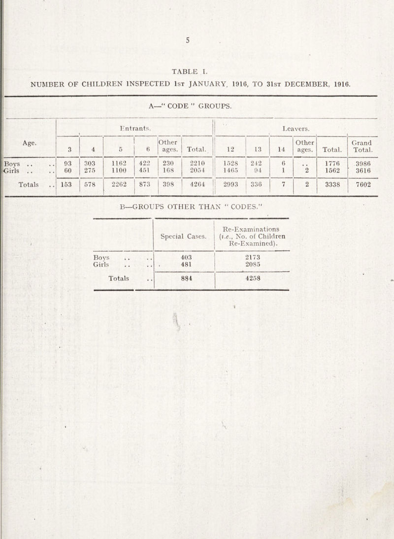 5 TABLE I. NUMBER OF CHILDREN INSPECTED 1st JANUARY. 1910, TO 31st DECEMBER, 1916. A— CODE ” GROUPS. Entrants. i ■ * Leavers. Age. 3 4 5 0 Other ages. Total. 12 13 14 Other ages. Total. Grand Total. Boys .. 93 303 1102 422 230 2210 | 1 1528 242 0 • • 1770 .3980 Girls GO 275 1100 451 108 2054 I 1405 94 1 2 1502 3616 Totals 163 578 2202 873 398 4204 1 2993 336 7 2 3338 7602 B—GROUPS OTHER THAN “ CODES. Special Cases. Re-Examinations (i.e., No. of Children Re-Examined). Boys 403 2173 Girls 481 2085 Totals 884 4258