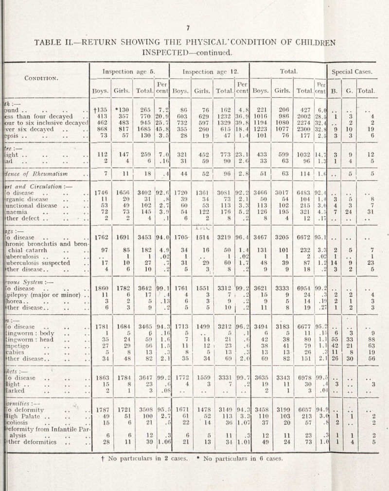 7 TABLE II.—RETURN SHOWING THE PHYSICAL'CONDITION OF CHILDREN INSPECTED—continued. Inspection age 5. Inspection age 12. Total. Special Cases. Condition. , i t Per Per Per Boys. Girls. Total. cent Boys. Girls. Total. cent Boys. Girls. Total. cent B. G. Total. th :— 3und . . 11 35 *130 265 7.2 80 76 162 4.8 221 206 427 6.0 • * . • • • • css than four decayed # , 413 357 770 20.9 003 629 1232 36.9 1010 980 2002 28.5 1 3 4 our to six inclusive decayed 402 483 945 25.7 732 597 1329 39.8 1194 1080 2274 32.4 • • 2 2 iver six decayed • • 808 817 1685 45.8 355 200 615 18.4 1223 1077 2300 32.8 9 10 19 spsis .. • • 73 57 130 3.5 28 19 47 1.4 101 76 177 2.5 3 3 6 Ire :— light .. 112 147 259 7.0 321 452 773 23.1 433 599 1032 14.7 3 9 12 lad « • • • • • • • 2 4 6 .10 31 59 90 2.0 33 63 96 1.3 1 4 5 Ffence of Rheumatism • • 7 1 18 .4 44 52 | 96 2.8 51 63 114 1.6 • • 5 i 5 irt and Circulation :— io disease • • 1740 1650 i 3402 92.0 1720 1301 3081 92.2 3406 3017 0483 92.4 • • * • • • Organic disease • • 11 20 31 .8 39 34 73 2.1 50 54 104 1.4 3 5 8 •unctional disease .. • • 53 49 102 2.7 00 53 113 3.3 113 102 215 3.0 4 3 7 tnaemia • • 72 73 145 3.9 54 122 176 5.2 126 195 321 4.5 7 24 31 ither defect . . • • 2 9 Smt 4 . 1 6 2 8 .2 8 4 12 .17 • • • • • • vgs :— 1 f \ V. io disease , , 1702 1691 3453 94.0 1705 1514 3219 96.4 3467 3205 6672 95.1 * • • • • • hronic bronchitis and bron- chial catarrh 97 85 182 4.9 34 16 50 1.4 131 101 232 3.3 2 5 7 uberculosis . . # m # # 1 1 .02 1 • • l .02 1 1 2 .02 1 « • 1 uberculosis suspected * # 17 10 27 . 7 31 29 60 1.7 48 39 87 1.2 14 9 23 ither disease.. « • 4 6 10 .2 5 3; 8 .2 9 9 18 .2 3 2 5 rvous System :— To disease • * 1800 1782 3642 99.1 1761 1551 3312 99.2 3621 3333 6954 99.2 • • • • fpilepsy (major or minor) • • 11 6 17 .4 4 3 7 .2 15 9 24 .3 2 2 4 ihorea. . • • 3 2 5 .13 6 3 9 .2 9 5 14 .19 2 1 3 >ther disease.. • • 0 3 9 . 2 5 5 10 •2 11 8 19 .27 1 2 3 it:— To disease • • 1781 1684 3465 94.3 1713 1499 3212 96.2 3494 3183 6677 95.2 • • • • • • tingworm : body « • 1 5 0 .16 5 • • 5 . 1 6 5 11 .15 6 3 9 tingworm : head • • 35 24 59 1.0 7 14 21 . 6 42 38 80 1.1 55 33 88 tnpetigo • • 27 29 56 1.5 11 12 23 .0 38 41 79 1.1 42 21 63 fcabies • • 5 8 13 9 • O 8 5 13 .3 13 13 26 .3 11 8 19 tthcr disease.. • • 34 48 82 2.1 35 34 | 09 ' 2.0 69 82 151 2.1 26 30 56 facts :— To disease • • 1803 1784 3647 99.2 1772 1559 3331 99.7 3035 3343 6978 99. r • • • * • • light . . • • 15 8 23 . 0 4 3 7 O • 19 11 30 t i 3 • • 3 larked • • 2 1 3 .08 • • • • • • • • 2 1 3 .04 • • • * • * ormitics :—- ro deformity 1787 1721 3508 95.5 1071 1478 3149 94.3 3458 3199 6057 94.9 • • • • • a ligh Palate . . « • 49 51 100 2.7 G1 52 113 3.3 110 103 213 3.0 1 1 2 fcoliosis • • 15 6 21 .5 22 14 30 1.07 37 20 57 .8 2 • • 2 deformity from Infantile Par- ; alysis • • 0 6 12 .3 6 5 11 .3 12 11 23 .3 1 1 2 ' thcr deformities • • 28 11 39 1 .Of 21 13 34 1.01 49 24 73 l.C 1 4 5