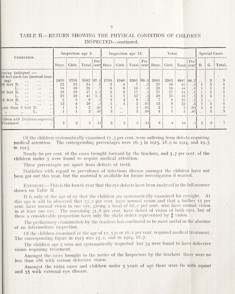 TABLE II.—RETURN SHOWING THE PHYSICAL CONDITION OF CHILDREN INSPECTED—continued. Inspection age 5. Inspection age 12. Total. Special Cases. Condition. , ... . Per Per Per Boys. Girls. Total. cent Boys. Girls. Total. cent Boys. Girls. Total. cent B. G. Total. taring (whisper) :— 0 feet each ear (normal hear- * ing) . 1826 1756 3582 97.5 1759 1546 3305 99.0 3585 3302 6887 98.2 # . 3 3 30 feet R. 22 12 34 .9 3 4 7 .2 25 16 41 . 5 1 3 4 L. ■. 18 10 28 . 7 8 8 16 .4 26 18 44 .6 1 1 2 *0 feet R. 28 19 47 1.2 9 8 17 .5 37 27 64 .9 1 5 6 L. 23 18 41 1.1 5 7 12 .3 28 25 53 . 7 2 3 5 10 feet R. 3 5 8 .2 4 4 8 •2 7 9 16 9 • *-• 1 • • 1 L. 12 8 20 .5 1 . 1 2 .05 13 9 22 .3 1 5 6 Less than 5 feet R. l 1 2 . 05 1 • • 1 .02 2 1 3 .'04 1 4 5 i )y ft L• • . 1 1 2 . .05 3 • • 3 .08 4 1 5 .07 1- 3 3 \ldren with Deafness requiring 1 | , Treatfnent 3 2 5 .13 3 2 5 .14 6 4 10 .1 2 5 7 Of the children systematically examined 17.3 per cent, were suffering from defects requiring medical attention. The corresponding percentages were 16.3 in 1915, 18.9 in 1914, and 19.5 in 1913. Nearly 60 per cent, of the cases brought forward by the teachers, and 5.7 per cent, of the children under 5 were found to require medical attention. These percentages are apart from defects of teeth. Statistics with regard to prevalence of infectious disease amongst the children have not been got out this year, but the material is available for future investigation if wanted. Eyesight.—This is the fourth year that the eye defects have been analysed in the full manner shown on Table II. It is only at the age of 12 that the children are systematically examined for eyesight. At this age it will be observed that 53.2 per cent, have normal vision and that a further 15 per cent, have normal vision in one eye, giving a total of 68.2 per cent, who have normal vision in at least one eye. The remaining 31.8 per cent, have defect of vision of both eyes, but of these a considerable proportion have only the slight defect represented by § vision. The preliminary examination by the teachers has continued to be most useful in the absence of an intermediate inspection. Of the children .examined at the age of 12, 539 or 16.1 per cent, required medical treatment. The corresponding figure in 1915 was 15.2, and in 1914, 18.7. The children age 5 were not systematically inspected but 34 were found to have defective vision requiring treatment. Amongst the cases brought to the notice of the Inspectors by the teachers there were no less than 186 with serious defective vision. Amongst the extra cases and children under 5 years of age there were 60 with squint and 55 with external eye disease.
