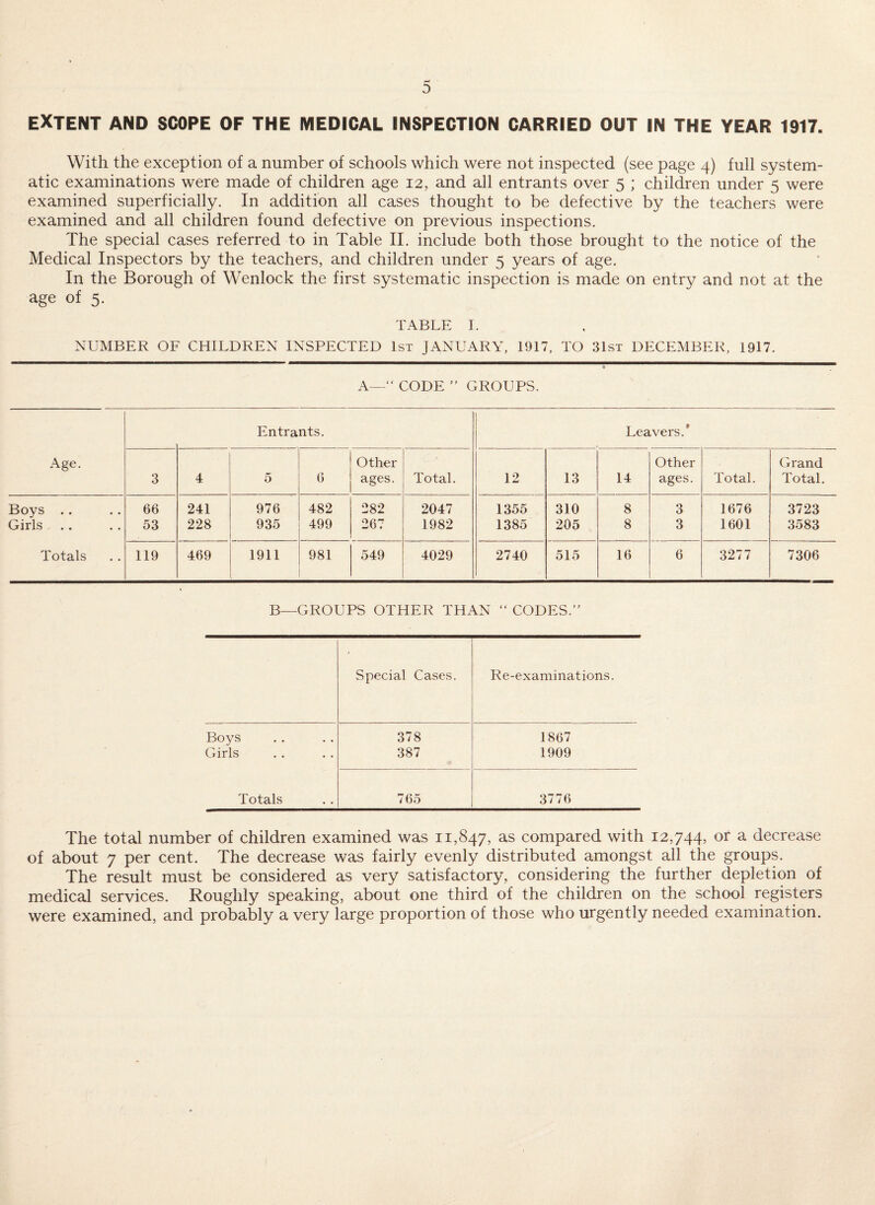 EXTENT AND SCOPE OF THE MEDICAL INSPECTION CARRIED OUT IN THE YEAR 1917. With the exception of a number of schools which were not inspected (see page 4) full system¬ atic examinations were made of children age 12, and all entrants over 5 ; children under 5 were examined superficially. In addition all cases thought to be defective by the teachers were examined and all children found defective on previous inspections. The special cases referred to in Table II. include both those brought to the notice of the Medical Inspectors by the teachers, and children under 5 years of age. In the Borough of Wenlock the first systematic inspection is made on entry and not at the age of 5. TABLE I. NUMBER OF CHILDREN INSPECTED 1st JANUARY, 1917, TO 3Ist DECEMBER, 1917. A—“ CODE ” GROUPS. Entrants. Leavers.* Age. Other Other Grand 3 4 5 6 ages. Total. 12 13 14 ages. Total. Total. Boys .. 66 241 976 482 282 2047 1355 310 8 3 1676 3723 Girls 53 228 935 499 267 1982 1385 205 8 3 1601 3583 Totals 119 469 1911 981 549 4029 2740 515 16 6 3277 7306 B—GROUPS OTHER THAN “ CODES.” Special Cases. Re-examinations. Boys 378 1867 Girls 387 1909 Totals 765 3776 The total number of children examined was 11,847, as compared with 12,744, ot a decrease of about 7 per cent. The decrease was fairly evenly distributed amongst all the groups. The result must be considered as very satisfactory, considering the further depletion of medical services. Roughly speaking, about one third of the children on the school registers were examined, and probably a very large proportion of those who urgently needed examination.