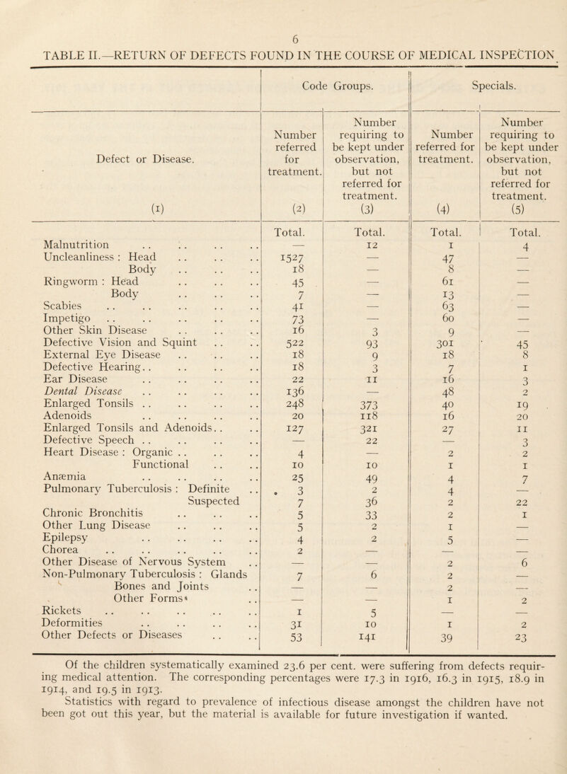 TABLE II.—RETURN OF DEFECTS FOUND IN THE COURSE OF MEDICAL INSPECTION Cod e Groups. Specials. Defect or Disease. Number referred for Number requiring to be kept under observation, Number referred for treatment. Number requiring to be kept under observation. (I) treatment. (2) but not referred for treatment. (3) (4) but not referred for treatment. (5) Malnutrition Total. Total. 12 Total. I 1 Total. 4 Uncleanliness : Head 1527 — 47 Body 18 — 8 — Ringworm : Head 45 — 61 — Body 7 —- 13 — Scabies 41 — 63 — Impetigo 73 — 60 — Other Skin Disease 16 3 9 — Defective Vision and Squint 522 93 301 45 External Eye Disease 18 9 18 8 Defective Hearing. . 18 3 7 I Ear Disease 22 II 16 3 Dental Disease 136 — 48 2 Enlarged Tonsils . . 248 373 40 19 - Adenoids 20 118 16 20 Enlarged Tonsils and Adenoids.. 127 321 27 II Defective Speech . . — 22 3 Heart Disease : Organic . . 4 — 2 2 Functional 10 10 I I Anaemia 25 49 4 7 Pulmonary Tuberculosis : Definite 3 2 4 — Suspected 7 36 2 22 Chronic Bronchitis 5 33 2 I Other Lung Disease 5 0 I — Epilepsy 4 2 5 — Chorea .. .. .. .. 2 — — Other Disease of Nervous System — — 0 6 Non-Pulmonary Tuberculosis : Glands 7 6 2 — ^ Bones and Joints — 2 — Other Forms* — — I 0 Rickets I 5 _ Deformities 31 10 I 2 Other Defects or Diseases i 53 141 39 23 Of the children systematically examined 23.6 per cent, were suffering from defects requir¬ ing medical attention. The corresponding percentages were 17.3 in 1916, 16.3 in 1915, 18.9 in 1914, and 19.5 in 1913. Statistics with regard to prevalence of infectious disease amongst the children have not been got out this year, but the material is available for future investigation if wanted.