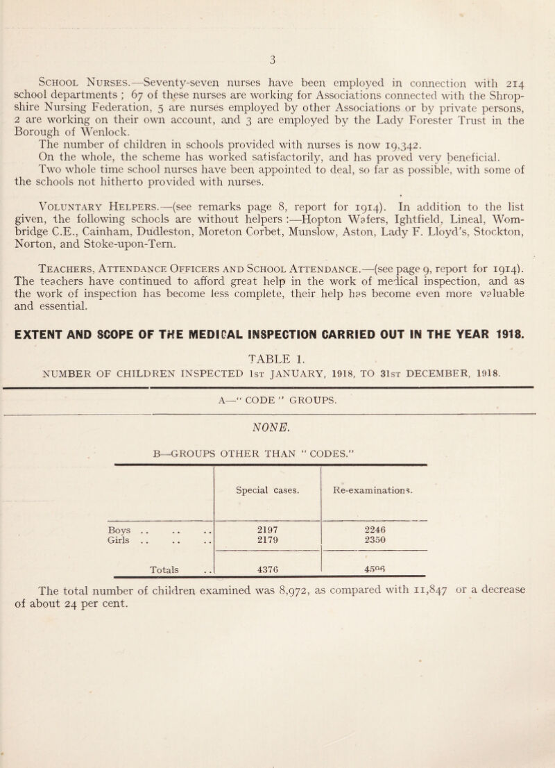 School Nurses.—Seventy-seven nurses have been employed in connection with 214 school departments ; 67 of these nurses are working for Associations connected with the Shrop¬ shire Nursing Federation, 5 are nurses employed by other Associations or by private persons, 2 are working on their own account, and 3 are employed by the Lady Forester Trust in the Borough of Wenlock. The number of children in schools provided with nurses is now 19,342. On the whole, the scheme has worked satisfactorily, and has proved very beneficial. Two whole time school nurses have been appointed to deal, so far as possible, with some of the schools not hitherto provided with nurses. « Voluntary Helpers.—(see remarks page 8, report for 1914). In addition to the list given, the following schools are without helpers :—Hopton Wafers, Ightfield, Lineal, Worn- bridge C.E., Cainham, Dudleston, Moreton Corbet, Munslow, Aston, Lady F. Lloyd’s, Stockton, Norton, and Stoke-upon-Tern. Teachers, Attendance Officers and School Attendance.—(see page 9, report for 1914). The teachers have continued to afford great help in the work of medical inspection, and as the work of inspection has become less complete, their help has become even more valuable and essential. EXTENT AND SCOPE OF THE MEDICAL INSPECTION CARRIED OUT IN THE YEAR 1918. TABLE 1. NUMBER OF CHILDREN INSPECTED 1st JANUARY, 1918, TO 31st DECEMBER, 1918. A—“ CODE ” GROUPS. NONE7. B—GROUPS OTHER THAN “ CODES.” Special cases. Re-examination s. Boys . . 2197 2246 Girls 2179 2350 Totals 4376 45°6 The total number of children examined was 8,972, as compared with 11,847 or a decrease of about 24 per cent.