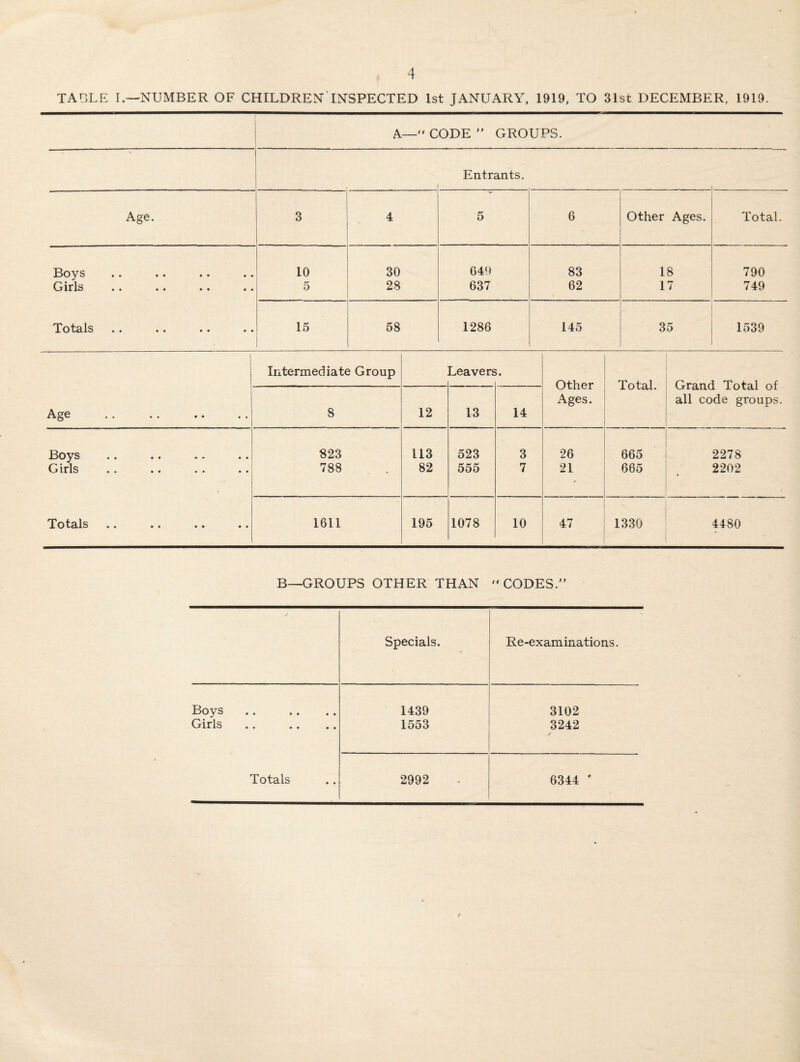 TABLE I.—NUMBER OF CHILDREN INSPECTED 1st JANUARY, 1919, TO 31st DECEMBER, 1919. A—“ CODE ” GROUPS. Entrants. Age. 3 4 5 6 Other Ages. Total. Boys • ♦ •• •• •• Girls •• •• • • • • 10 30 649 83 18 790 5 28 637 62 17 749 Totals • • ♦ • •• •• 15 58 1286 145 35 1539 Age Intermediate Group Leavers Other Ages. Total. Grand Total of all code groups. 8 12 13 14 Boys 823 113 523 3 26 665 2278 Girls 788 82 555 7 21 665 2202 Totals • # •• •• •• 1611 195 1078 10 47 1330 4480 B—GROUPS OTHER THAN  CODES. Specials. Re-examinations. Boys 1439 3102 Girls .. .. .. 1553 3242 Totals 2992 6344 * /