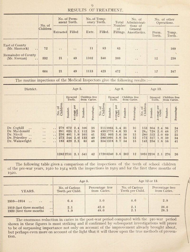 RESULTS OF TREATMENT. No. of Perm- No. of Temp- No. of No. of other anent Teeth. orary Teeth. Total Administrat- Operations. N 0 of Children of tionb 01 General Extracted Filled Extr. Filled. Fillings. Anaesthetics. Perm. Temp. Teeth. Teeth. East of County (Mr. Shonock) 72 • • • • 11 83 83 • • 109 Remainder of County (Mr. Keenan) 532 21 49 1102 340 389 . • • 12 238 604 21 49 1113 . 423 472 . . . 12 347 The routine inpections of the Medical Inspectors give the following results :— District. Age 5. , Age 8. Age 13. No. of Children. Decayed Teeth. Children free from Caries. No. of Children. Decayed Teeth. Children free from Caries. No. of Children. Decayed Teeth. Children fre from Caries Number. Average per Child. Number. Percentage. Number. Average per Child. Number. Percentage. Number. Average per Child. Number. Percentage. Dr. Coghill • • 279 672 2.4 106 38 315 1063 3.4 31 10 153 364 2.4 36 24 Dr. Macdonald • • 291 625 2.1 112 38 439 1775 4.0 33 8 28^ 728 2.6 48 17 Dr. Nicoli • • 256 481 1.9 105 41 332 993 3.0 50 15 280 553 2.0 69 25 Dr. Priestley .. • • 273 544 2.0 133 49 280 1091 3.9 34 12 173 317 1.9 59 34 Dr. Wainwright • • 183 429 2.3 85 46 354 1318 3. 7 54 15 143 254 1.8 58 41 1282 2751 2.1 541 42 1720 6240 3.6 202 12 1031 2216 2.1 270 26 The following table gives a comparison of the inspections of the teeth of school children of the pre-war years, 1910 to 1914 with the inspections in 1919 and for the first three months of 1920. Age 5. Age 12 or 13. No. of Carious Percentage free No. of Carious Percentage free YEARS. Teeth per Child. from Caries. Teeth per Child. from Caries. 1910—1914. 6.4 5.0 4.6 2.9 1919 (last three months) 2.1 42.0 2.1 26.0 1920 (first three months 1.9 48.0 2.1 28.3 The enormous reduction in caries in the post-war period compared with the pre-war period shown in these figures is most striking and if confirmed by subsequent investigations will prove to be of surpassing importance not only on account of the improvement already brought about, but perhaps even more on account of the light that it will throw upon the true methods of preven¬ tion.