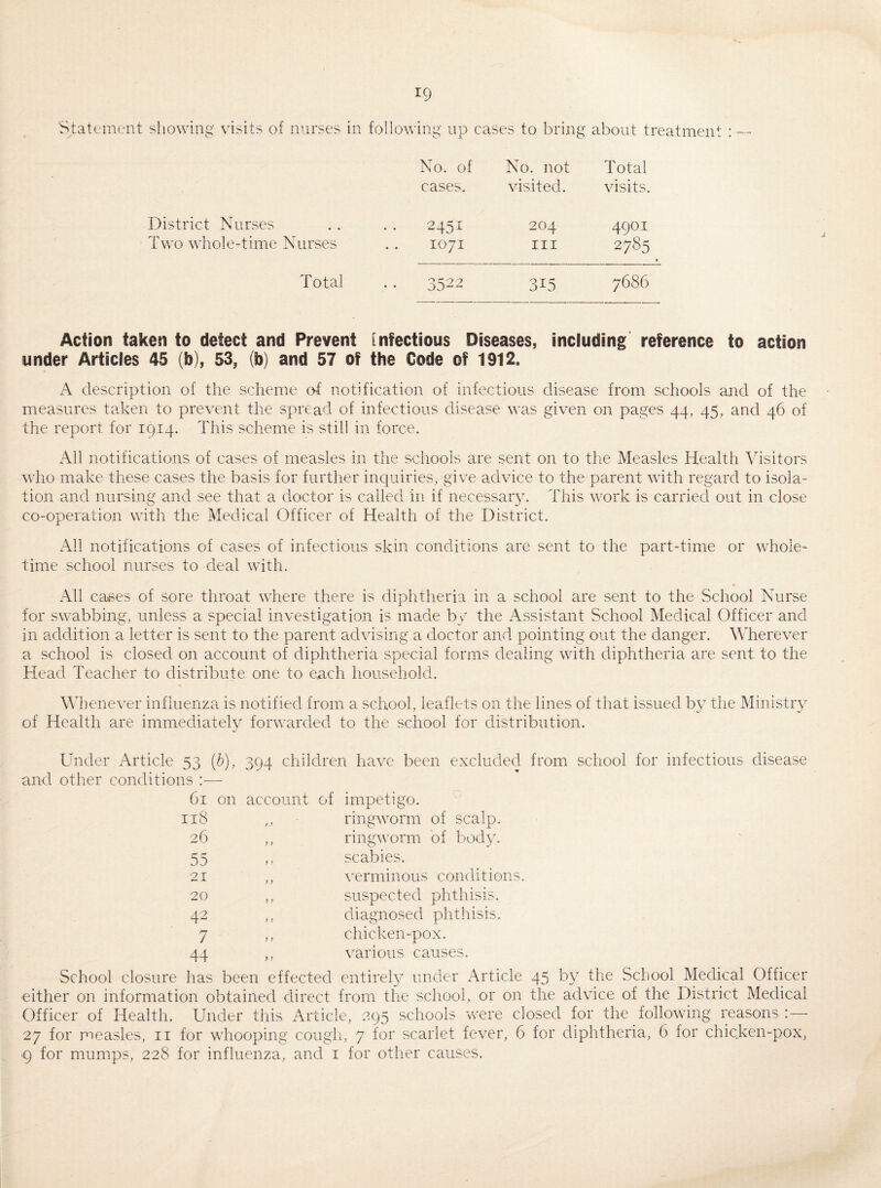 Statement showing visits of nurses in following up cases to bring about treatment : No. of No. not Total cases. visited. visits. District Nurses 2451 204 4901 Two whole-time Nurses 1071 in 2785 Total 3522 315 7686 Action taken to detect and Prevent infectious Diseases, including reference to action under Articles 45 (b), 53, (b) and 57 of the Code of 1912. A description of the scheme of notification of infectious disease from schools and of the measures taken to prevent the spread of infectious disease was given on pages 44, 45, and 46 of the report for 1914. This scheme is still in force. All notifications of cases of measles in the schools are sent on to the Measles Health Visitors who make these cases the basis for further inquiries, give advice to the parent with regard to isola¬ tion and nursing and see that a doctor is called in if necessary. This work is carried out in close co-operation with the Medical Officer of Health of the District. All notifications of cases of infectious skin conditions are sent to the part-time or whole¬ time school nurses to deal with. All cases of sore throat where there is diphtheria in a school are sent to the School Nurse for swabbing, unless a special investigation is made by the Assistant School Medical Officer and in addition a letter is sent to the parent advising a doctor and pointing out the danger. Wherever a school is closed on account of diphtheria special forms dealing with diphtheria are sent to the Head Teacher to distribute one to each household. W1 lenever influenza is notified from a school, leaflets on the lines of that issued by the Ministry of Health are immediately forwarded to the school for distribution. j Under Article 53 (b), 394 children have been excluded from school for infectious disease and other conditions :— 61 on account of impetigo. 118 1y ringworm of scalp. 26 y y ringworm of body. 55 y y scabies. 21 y y verminous conditions. 20 y y suspected phthisis. 42 y y diagnosed phthisis. 7 y y chicken-pox. 44 y y various causes. has been effected entirely under Article 45 by the School Medical Officer either on information obtained direct from the school, or on the advice of the District Medical Officer of Health. Under this Article, 295 schools were closed for the following reasons :— 27 for pieasles, 11 for whooping cough, 7 for scarlet fever, 6 for diphtheria, 6 for chicken-pox, 9 for mumps, 228 for influenza, and 1 for other causes.