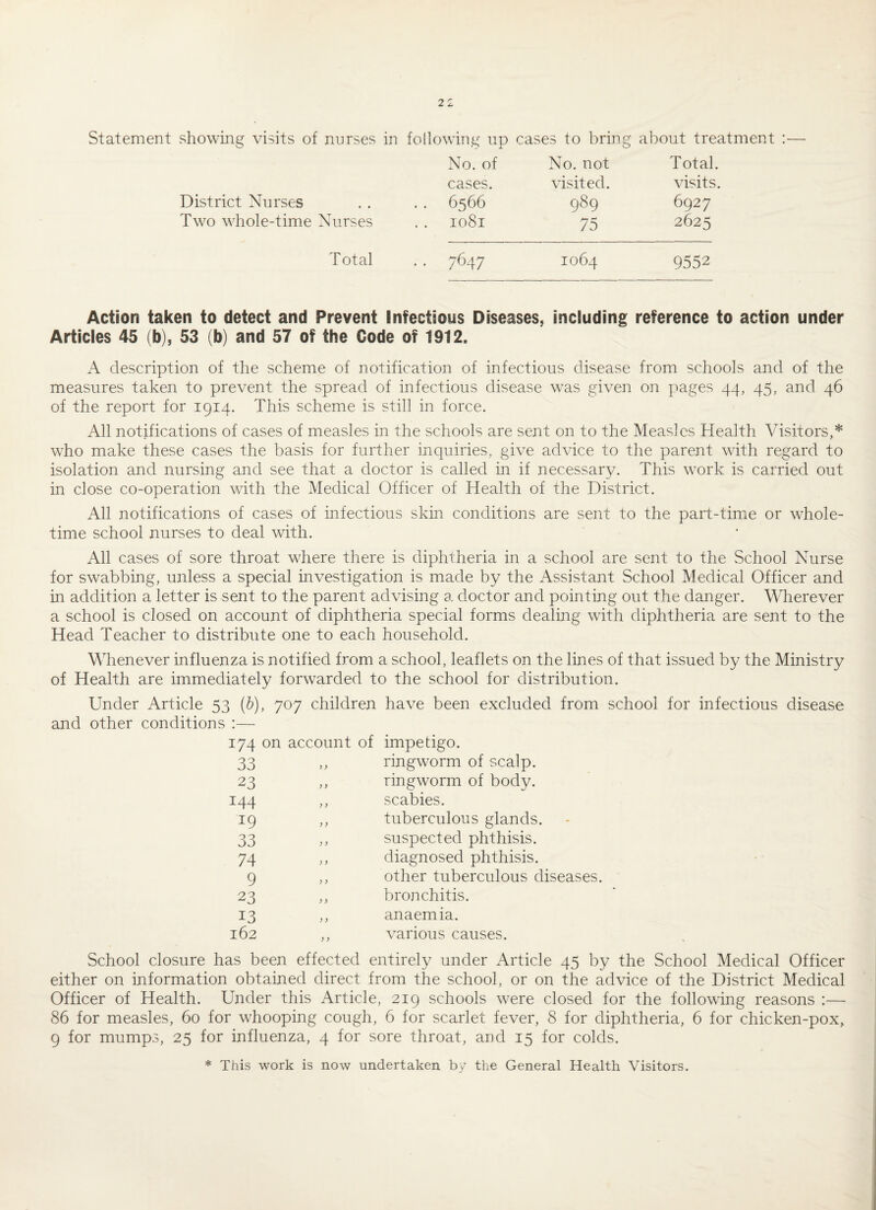 No. of No. not Total. cases. visited. visits. District Nurses 6566 989 6927 Two whole-time Nurses 1081 75 2625 Total •• 7647 1064 9552 Action taken to detect and Prevent Infectious Diseases, including reference to action under Articles 45 (b), 53 (b) and 57 of the Code of 1912. A description of the scheme of notification of infectious disease from schools and of the measures taken to prevent the spread of infectious disease was given on pages 44, 45, and 46 of the report for 1914. This scheme is still in force. All notifications of cases of measles in the schools are sent on to the Measles Health Visitors,* who make these cases the basis for further inquiries, give advice to the parent with regard to isolation and nursing and see that a doctor is called m if necessary. This work is carried out in close co-operation with the Medical Officer of Health of the District. All notifications of cases of infectious skin conditions are sent to the part-timie or whole¬ time school nurses to deal with. All cases of sore throat where there is diphtheria in a school are sent to the School Nurse for swabbing, unless a special investigation is made by the Assistant School Medical Officer and in addition a letter is sent to the parent advising a doctor and pointing out the danger. Wherever a school is closed on account of diphtheria special forms dealing with diphtheria are sent to the Head Teacher to distribute one to each household. Whenever influenza is notified from a school, leaflets on the lines of that issued by the Ministry of Health are immediately forwarded to the school for distribution. Under Article 53 {b), 707 children have been excluded from school for infectious disease and other conditions :— 174 on account of impetigo. 33 23 144 19 33 74 9 23 13 162 ringworm of scalp, ringworm of body, scabies. tuberculous glands. suspected phthisis. diagnosed phthisis. other tuberculous diseases. bronchitis. anaemia. various causes. School closure has been effected entirely under Article 45 by the School Medical Officer either on information obtained direct from the school, or on the advice of the District Medical Officer of Health. Under this Article, 219 schools were closed for the following reasons :— 86 for measles, 60 for whooping cough, 6 for scarlet fever, 8 for diphtheria, 6 for chicken-pox, 9 for mumps, 25 for influenza, 4 for sore throat, and 15 for colds. * This work is now undertaken by the General Health Visitors.