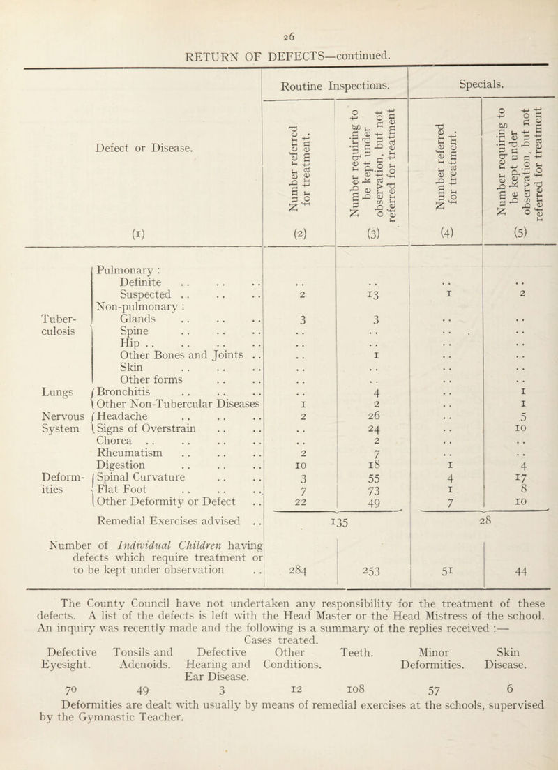 RETURN OF DEFECTS—continued. Defect or Disease. (I) Routine Inspections. Specials. ^ Number referred ^ for treatment. Number requiring to ^ be kept under ^ observation, but not referred for treatment ^ Number referred for treatment. Number requiring to ^ be kept under ^ observation, but not referred for treatment Pulmonary : Definite • » • • • • • • Suspected .. 2 13 I 2 Non-pulmonary : Tuber- Glands 3 3 culosis Spine • • • • , Hip . . • • Other Bones and Joints . . I Skin • • • • Other forms • • Lungs j Bronchitis 4 I 1 Other Non-Tubercular Diseases I 2 I Nervous (Headache 2 26 5 System i Signs of Overstrain • • 24 10 Chorea • • 2 • • Rheumatism 2 7 • • Digestion 10 18 I 4 Deform- j Spinal Curvature 3 55 4 17 ities Flat Foot 7 73 I 8 1 Other Deformity or Defect 22 49 7 10 Remedial Exercises advised . . 135 28 Number of Individual Children having • ! defects which require treatment or to be kept under observation OO 253 51 44 The County Council have not undertaken any responsibility for the treatment of these defects. A list of the defects is left with the Head Master or the Head Mistress of the school. An inquiry was recently made and the following is a summary of the replies received :— Cases treated. Defective Tonsils and Defective Other Teeth. Minor Skin Eyesight. Adenoids. Hearing and Ear Disease. Conditions. Deformities. Disease 70 49 3 12 108 57 6 Deformities are dealt with usually by means of remedial exercises at the schools, supervised by the Gymnastic Teacher.