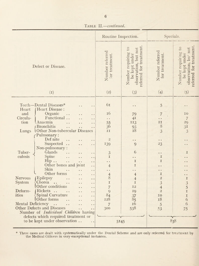 Table II.—continued. Defect or Disease. (I) Teeth—Dental Diseases* Heart [Heart Disease : and Organic Circula- | Functional .. tion I Anaemia j Bronchitis Lungs I Other Non-tubercular Diseases Pulmonary : Def nite Suspected .. Non-pulmonary : Glands Spine Hip .. Other bones and joi Skin Other forms [Epilepsy Chorea .. (Other conditions / Rickets .. Tuber¬ culosis I Nervous System Deform¬ ities - Spinal Curvature (Other forms nt Mental Deficiency Other Defects and Diseases Number of Individual Children having defects which required treatment or to be kept under observation .. Routine Ir 1 ispection. ^ Number referred 'or treatment. Number requiring to be kept under ^ observation, but not referred for treatment. 1 61 1 1 i • • j 16 1 79 1 • • 41 1 55 113 i 36 93 1 II 18 1 2 * * i 139 9 3 6 I • • • • I 4 I 1 1 4 • • i 4 8 4 ! I I ! 7 12 ! 9 19 i 84 37 ! 128 85 i 7 16 300 538 i Vs— J 5145 Specials. <V QJ S O) ^ S ^ P o (4) 5 7 • • II 8 3 • • 23 I I 1 2 3 4 2 10 i8 5 53 P F - -5 0*^5 'Z: Cl. o ^ a O — 838 p> 0) O) Ui C/} 22 ^ O (1) (5) 10 7 29 31 3 I 3 5 I I 6 6 75 * These cases are dealt with systematically under the Dental Scheme and are only referred for treatment by the Medical Officers in very exceptional instances.
