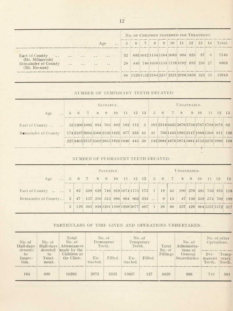 I No. OF Children referred for Treatment. Age 5 6 7 8 9 10 11 i 12 13 14 Total. East of County (Mr, Miliaressis) 32 G83 1012 1154 1164 1083 994 925 87 6 7 NO Remainder of County (Mr. Keenan) 28 446 740 1010 1153 1138 1092 933 236 27 ()803 (iO 1129 1752 2164 2317 2221 20861858 323 33 13943 NUMBER OF TEMEOKARY TEETH DECAYED. Saveable. Unsaveable. Age 5 6 r» / 8 9 10 11 12 13 5 6 i 8 9 10 11 12 13 East of County . . 53 1206 1093 934 705 402 163 112 5 101 2318 3431 3879 3734 2767 1768 1078 62 Rtmainder of County 174 2197 2664 2568 2150 1422 877 333 45 41 766 1445 1995 2147 1988 1508 911 136 227 3403 3757 3502 2855 1824 1040 445 50 142 3084j4876 5874 5881 4755 >■ 3276 1989 198 NUMBER OF PE IMMANENT TEETH DECAYED. Saveable. Unsaveable. A o'f^ 5 6 7 8 9 10 11 12 13 5 6 7 8 9 10 11 12 13 East of County . . 1 82 348 628 746 919 1074 1175 173 1 19 45 190 ! 276 485 763 870 118 Remainder of County. . 2 47 157 310 515 680 864 902 234 9 15 : 47 150 319 574 702 199 3 129 505 938 1261 1599 1938 2077 407 1 28 60 237 426 804 1337 1572 317 PARTICULARS OF TIME GIVEN AND OPERATIONS UNDERTAKEN. No. of Half-days devoted to Inspec¬ tion. No. of Half-days devoted to Treat¬ ment. Total No. of Attendances made by the Children at the Clinic. No. of Permanent Teeth. No Temy Tee of )orarv th. Total No. of Fillings No. of Administra¬ tions of General Anaesthetics No. of other Operations. Ex¬ tracted. Filled. Ex¬ tracted. Filled. Per- i Temp- manent orary Teeth. jTeeth. 164 696 10263 2973 3332 15637 127 3459 996 i 719 ; 381 i