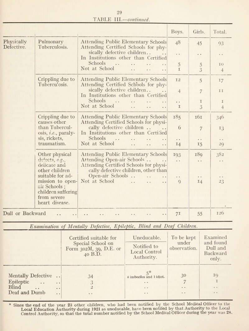 TABLE III.—contimied. Boys. Girls. Total. Physically Pulmonary Attending Public Elementary Schools 48 45 93 Defective. Tuberculosis. Attending Certified Schools for phy- sically defective children.. « « In Institutions other than Certified Schools 5 5 10 Not at School I 3 4 Crippling due to Attending Public Elementary Schools 12 5 17 Tuberculosis. Attending Certified Schools for phy- sically defective children. . 4 7 II In Institutions other than Certified Schools • • I I Not at School I 0 3 4 Crippling due to Attending Public Elementary Schools 185 161 346 causes other Attending Certified Schools for physi- than Tubercul- cally defective children .. 6 7 13 osis, i.e., paraly- In Institutions other than Certided sis, rickets, Schools • • • « • • traumatism. Not at School 14 15 29 Other physical Attending Public Elementary Schools 193 189 382 --1-, Attending Open-air School^ .. • • • • • « delicate and Attending Certified Schools for physi- other children cally defective children, other than suitable for ad- Open-air Schools .. • • • • • • mission to open- air vSchools ; children suffering Not at School 9 14 23 from severe heart disease. • Dull or Backward • • •• •• •• •• •• 71 55 126 Examination of Mentally Defective, Epileptic, Blind and Deaf Children, Certified suitable for Special School on Form 302M, 39, D.E. or 40 B.D. Uneducable. To be kept under observation. Examined and found Dull and Backward only. Notified to Local Control Authority. Mentally Defective .. 34 4 imbeciles and 1 idiot. 30 19 Epileptic 0 o • • 7 I Blind 2 • • • • • ' Deaf and Dumb • * • • « • • • * Since tlie end of the year 23 other children, who had been notified by the School Medical Officei to the Local Education Authority during 1921 as uneducable, have been notifed by that Authority to the I.ocal Control Authority, so that the total number notified by the School Medical Officer during the year was 28.