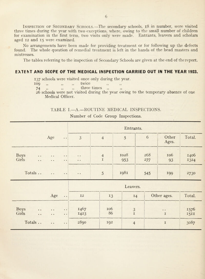 Inspection of Secondary Schools.—The secondary schools, i8 in number, were visited three times during the year with two exceptions, where, owing to the small number of children for examination in the first term, two visits only were made. Entrants, leavers and scholars aged 12 and 15 were examined. No arrangements have been made for providing treatment or for following up the defects found. The whole question of remedial treatment is left in the hands of the head masters and mistresses. The tables referring to the inspection of Secondary Schools are given at the end of the report. EXTE^T AND SCOPE OF THE MEDICAL INSPECTION CARRIED OUT IN THE YEAR 1923. 137 schools were visited once only during the year. 109 „ „ „ twice 74 ,, .. three times „ 26 schools were not visited during the year owing to the temporary absence of one Medical Officer. TABLE I.—A.~ROUTINE MEDICAL INSPECTIONS. Number of Code Group Inspections. Entrants. Age 3 4 5 6 Other Ages. Total. Boys • • 4 1028 268 0 H 1406 Grirls • • • • • • • • I 953 277 93 1324 Totals • • .» • • • • 5 1981 545 199 2730 Age .. Leavers. 12 13 14 Other ages. Total. Boys 1467 106 3 « • 1576 Cjrirls • • • • ♦ • 1423 86 I I 1511 Totals ., 2890 192 4 I : 3087