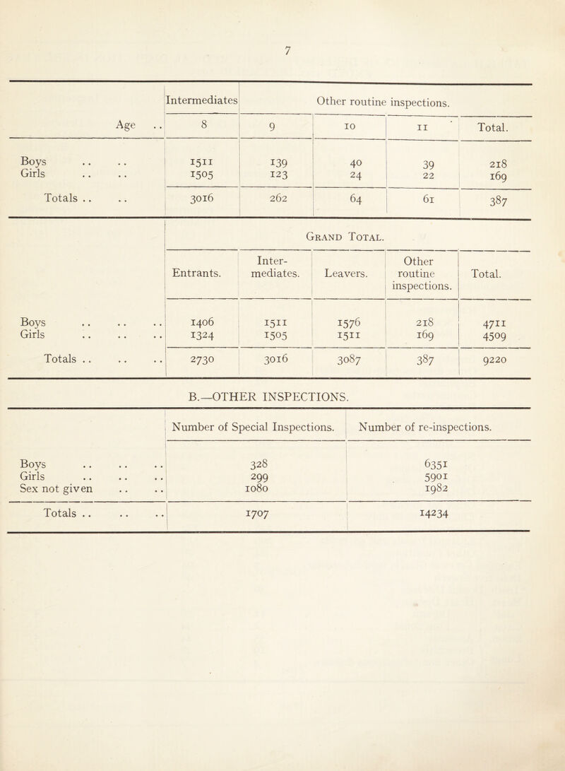 Age .. Intermediates Other routine inspections. 8 9 - 10 II Total. Boys 1511 139 40 39 218 Girls 1505 123 24 22 169 Totals .. 3016 262 64 61 1 387 Grand Total. Inter- Other Entrants. mediates. Leavers. routine Total. inspections. Boys 1406 1511 1576 218 4711 Girls 1324 1505 1511 169 4509 Totals .. 2730 3016 3087 387 9220 b._other inspections. 1 Number of Special Inspections. Number of re-inspections. Boys 328 6351 Girls 299 5901 Sex not given 1080 1982 Totals . • • • • • 1707 ! 14234