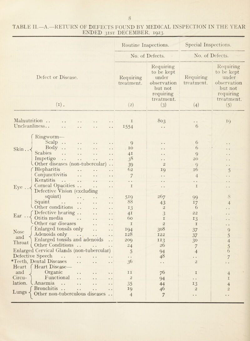 TABLE II.—A.—RETURN OE DEFECTS ROUND BY MEDICAL INSPECTION IN THE YEAR ENDED 31ST DECEMBER, 1923. Routine Inspections. Special Inspections. No. of Defects. - No. of Defects. Defect or Disease. (i). Requiring treatment. (2) Requiring to be kept under observation but not requiring treatment. (3) Requiring treatment. i (4) Requiring to be kept under observation but not requiring treatment. (5) Malnutrition .. I 803 • • 19 ! Uncleanliness.. 1554 • • 6 r Ringworm— 1 Scalp . . 9 • • 6 Skin .. Body .. 10 • • 6 • Scabies 41 • • 9 1 Impetigo 38 • • 20 L Other diseases (non-tubercular) .. 39 2 9 r Blepharitis 62 19 16 0 Conjunctivitis 7 • • 4 Keratitis • • « • Eye . Corneal Opacities .. I • • I Defective Vision (excluding squint) 519 267 99 8 Squint 88 43 17 4 ^ Other conditions .. 2 6 « • Ear .. ^ ^ Defective hearing .. 41 3 22 • • Otitis media ^ Other ear diseases 60 I 13 • • I 2 I • • Nose and S Throat | Enlarged tonsils only 194 308 37 9 Adenoids only 128 122 37 5 Enlarged tonsils and adenoids . . 209 113 30 4 Other Conditions . . 24 26 7 5 Enlarged Cervical Glands (non-tubercular) 94 4 6 Defective Speech . • 48 • « 7 *Teeth, Dental Diseases .. .. ..' 36 2 • • Heart f Heart Disease— and J Organic II 76 I 4 Circu- Functional 2 94 • • I lation. ^ Anaemia 35 44 13 4 Lungs <1  Bronchitis .. 19 46 2 2 Other non-tuberculous diseases .. 4 i 7 • • • •