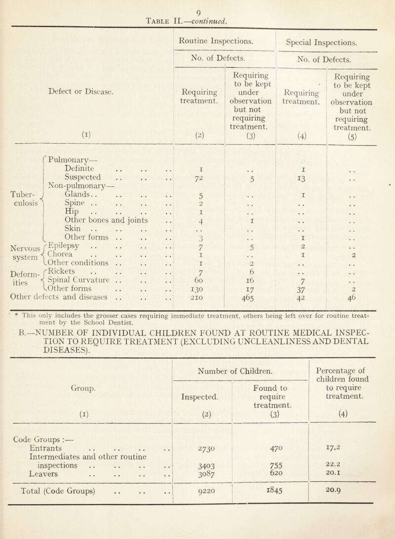 Table II.—continued. Defect or Disease. Tuber¬ culosis r Pulmonary— I Definite Suspected Non-pulmonary— Glands.. Spine . . Hip Other bones and joints Skin Other forms .. Nervous f Epilepsy svstem ^ Chorea LOther conditions .. Deform- f Spinal Curvature . . LOther forms Other defects and diseases .. L Routine Inspections. | Special Inspections. No. of Dt Tects. No. of Defects. Requiring Requiring to be kept to be kept Requiring under Requiring under treatment. observation treatment. observation but not but not requiring requiring treatment. treatment. (2) (3) (4) (5) I • • I 72 5 13 5 I 2 • • • • I • • • • 4 I • • o J * , • • I 7 5 2 I • • I 2 I 2 • • 7 6 6o 16 7 130 17 37 2 210 465 42 46 * This only includes the grosser cases requiring immediate treatment, others being left over for routine treat¬ ment by the School Dentist. B.—NUMBER OF INDIVIDUAL CHILDREN EOUND AT ROUTINE MEDICAL INSPEC¬ TION TO REQUIRE TREATMENT (EXCLUDING UNCLEANLINESS AND DENTAL DISEASES). Group. (I) Number of Children. 1 Percentage of children found to require treatment. (4) Inspected. (2) : Found to require treatment. (3) Code Groups :— Entrants 2730 i 470 17.2 Intermediates and other routine 1 inspections 3403 755 22.2 Leavers 3087 ; 620 20.1 Total (Code Groups) 9220 ] 1845 20.9