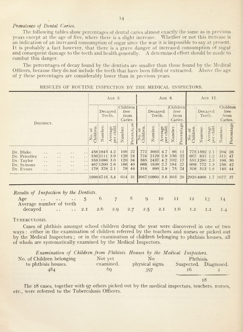 Prevalence of Dental Caries. The following tables show percentages of dental caries almost exactly the same as in previous years except at the age of five, where there is a slight increase. M'hether or not this increase is an indication of an increased consumption of sugar since the war it is impossible to say at present. It is probably a fact however, that there is a grave danger of increased consumption of sugar and consequent dam age to the teeth and health generally. A determined effort should be made to combat this danger. The percentages of decay found by the dentists are smaller than those found by the IMedical Officers, because they do not include the teeth that have been filled or extracted. Above the age of 7 these percentages are considerably lower than in previous years. RESULTS OF ROUTINE INSPECTION BY THE MEDICAL INSPECTORS. District. Age 5. Age 8. Age 12. Decayed Teeth. Children free from Caries. Decayed Teeth. Children free from Caries. 1 Decayed Teeth. Children free from Caries. No. of Children. Number. Average per child. Number. (U fc/ 0 u Ph No. of Children. Number. Average per child. Number. Percentage No. of Children. Number. Average per child Number. Percentage Dr. Blake 458 1943 4.2 100 22 772 3665 4.7 86 11 775 1592 2.1 204 26 Dr. Priestley 536 2111 3.9 129 24 724 2129 2.9 156 22 667 831 : 1.2 311 47 Dr. Taylor 358 1086 3.0 120 34 585 2437 4.2 102 17 551 1260 2.3 166 30 Dr. Simons 467 1200 2.6 186 40 668 1839 2.7 184 27 609 772 1.3 256 42 Dr. Evans 179 378 2.1 79 44 318 890 2.8 75 24 318 513 1.6 140 44 1998 6718 3.4 614 31 3067 10960 3.6 603 20 2920 4968 1.7 1077 37 Results of Inspection by the Dentists. Age . 5 6 7 8 Average number of teeth decayed .. .. 2.i 2.6 2.9 2.7 9 10 II 12 13 2.5 2.1 1.6 1.2 1.2 14 1-4 Tuberculosis. Cases of phthisis amongst school children during the year were discovered in one of two ways : either in the examination of children referred by the teachers and nurses or picked out by the Medical Inspectors ; or in the examination of children belonging to phthisis houses, all of whom are systematically examined by the Medical Inspectors. Examination of Children from Phthisis Houses by the Medical Inspectors. No. of Children belonging Not yet No Phthisis. to phthisis houses. examined. physical signs. Suspected. Diagnosed. 484 69 397 16 2 18 The 18 cases, together with 97 others picked out by the medical inspectors, teachers, nurses, etc., were referred to the Tuberculosis Officers.