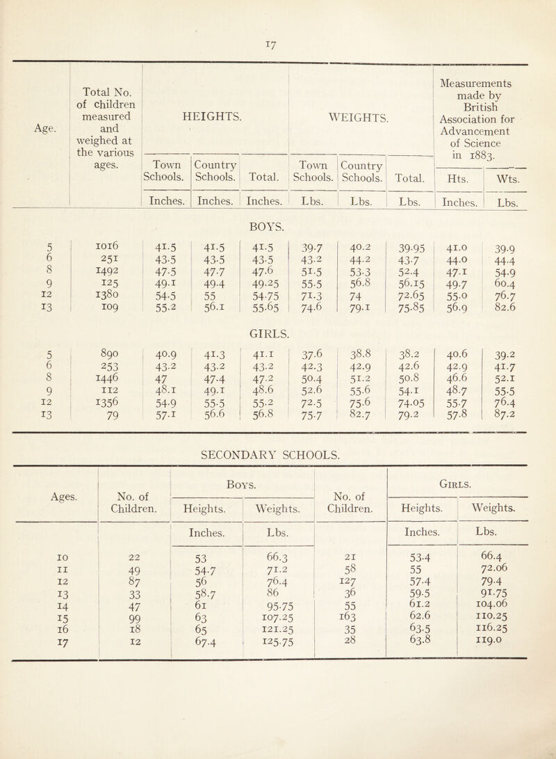 Age. Total No. of children measured and weighed at the various ages. HEIGHTS. M^EIGHTS Measurements made by British Association for Advancement of Science in 1883. Town Schools. Country Schools. Total. Town Schools. Country Schools. Total. Hts. Wts. Inches. Inches. Inches. Lbs. Lbs. Lbs. Inches. Lbs. BOYS. 5 ioi6 41-5 41-5 41-5 39-7 40.2 39-95 41.0 39-9 6 251 43-5 43-5 43-5 43-2 44.2 43-7 44.0 44.4 8 1492 47-5 47-7 47.6 51-5 53-3 52.4 47.1 54-9 9 125 49.1 494 49-25 55-5 56.8 56-15 49-7 60.4 12 1380 54-5 55 54-75 71-3 74 72.65 55-0 76.7 13 109 55-2 56.1 55-65 74.6 79.1 75-85 56.9 82.6 GIRLS. 5 890 40.9 41-3 41.1 37-6 38.8 38.2 40.6 39-2 6 253 43-2 43-2 43-2 42.3 42.9 42.6 42.9 41.7 8 1446 47 474 47.2 50.4 51.2 50.8 46.6 52-1 9 112 48.1 49.1 48.6 52.6 55-6 54-1 48-7 55-5 12 1356 54-9 53-5 55-2 72-5 75-6 74-05 55-7 76.4 13 79 57-1 56.6 56-8 75-7 82.7 79.2 57-8 87.2 SECONDARY SCHOOLS. Ages. No. of Children. Boys. No. of Children. Girls. Heights. Weights. Heights. Weights. Inches. Lbs. Inches. Lbs. 10 22 53 66.3 21 53-4 66.4 II 49 54-7 71.2 58 55 72.06 12 87 56 76-4 127 57-4 79-4 13 33 58-7 86 36 59-5 9175 14 47 61 95-75 55 61.2 104.06 15 99 63 107.25 163 62.6 110.25 16 18 65 121.25 35 63-5 116.25 17 12 67-4 125-75 28 63.8 119.0