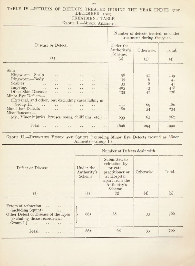 TABLE IV.—RETURN OF DEFECTS TREATED DURING THE YEAR ENDED 31ST DECEMBER, 1923. TREATMENT TABLE. Group I.—Minor Ailments. Disease or Defect. (I) Number of defects treated, or under treatment during the year. Under the Authority’s Scheme. (2) Otherwise. (3) Total. (4) Skin— Ringworm—Scalp 98 41 139 Ringworm—Body 35 6 41 Scabies 33 8 41 Impetigo 405 13 418 Other Skin Diseases 135 41 176 Minor Eye Defects— (External, and other, but Excluding cases falling in Group II.) ■ III 69 180 Minor Ear Defects 180 54 234 Miscellaneous— (e.g., Minor injuries, bruises, sores, chilblains, etc.) .. 699 62 761 •• •• •• «« •• «• 1696 294 1990 Group II.—Defective Vision and Squint (excluding Minor Eye Defects treated as Minor Ailments—Group I.) Number of Defects dealt with. Defect or Disease. (I) Under the Authority’s Scheme. (2) Submitted to refraction by private practitioner or at Hospital apart from the Authority’s Scheme. (3) Otherwise. (4) Total. (5) Errors of refraction .. (including Squint) Other Defect or Disease of the Eyes j- 665 68 33 766 (excluding those recorded in Group I.) J Total »• • • •. 665 68 33 766