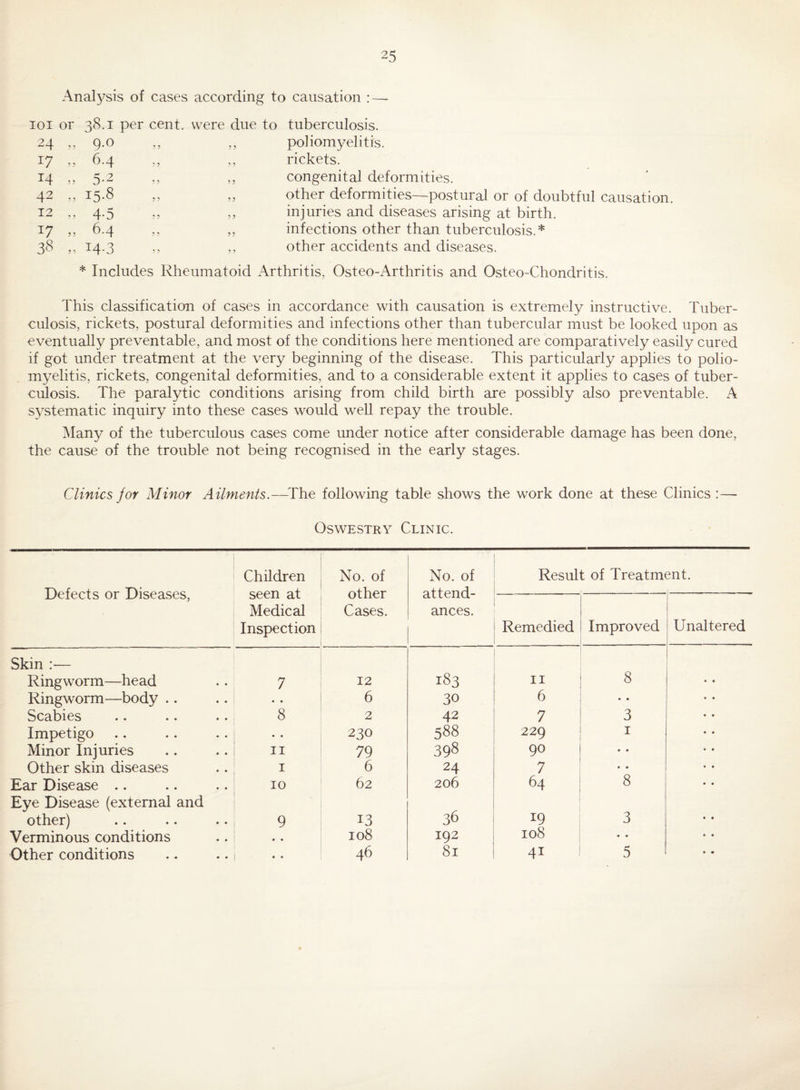 Analysis of cases according to causation :— loi or 38.1 per cent. were due to tuberculosis. 24 ,, Q.O ? ? poliomyelitis. 17 ,, 6.4 1 'i rickets. 14 -? ? ? congenital deformities. 42 „ 15-8 ?? other deformities—postural or of doubtful causation 12 ,, 4-5 ? ? injuries and diseases arising at birth. 17 ,, 6.4 ? ? infections other than tuberculosis.* 38 „ 14-3 other accidents and diseases. * Includes Rheumatoid Arthritis, Osteo-Arthritis and Osteo-Chondritis. This classification of cases in accordance with causation is extremely instructive. Tuber¬ culosis, rickets, postural deformities and infections other than tubercular must be looked upon as eventually preventable, and most of the conditions here mentioned are comparatively easily cured if got under treatment at the very beginning of the disease. This particularly applies to polio¬ myelitis, rickets, congenital deformities, and to a considerable extent it applies to cases of tuber¬ culosis. The paralytic conditions arising from child birth are possibly also preventable. A systematic inquiry into these cases would well repay the trouble. Many of the tuberculous cases come under notice after considerable damage has been done, the cause of the trouble not being recognised in the early stages. Clinics for Minor Ailments.—^The following table shows the work done at these Clinics :— Oswestry Clinic. Defects or Diseases, Children seen at Medical Inspection No. of other Cases. No. of attend¬ ances. Result of Treatment. Remedied Improved Unaltered Skin :— 8 Ringworm—head 7 12 183 II Ringworm—body .. • • 6 30 6 • • Scabies 8 2 42 7 3 Impetigo • • 230 588 229 I Minor Injuries II 79 398 90 • • Other skin diseases I 6 24 7 • • Ear Disease .. 10 62 206 64 8 Eye Disease (external and 36 3 other) 9 13 19 Verminous conditions • • 108 192 108 • • Other conditions • • 46 81 41 5