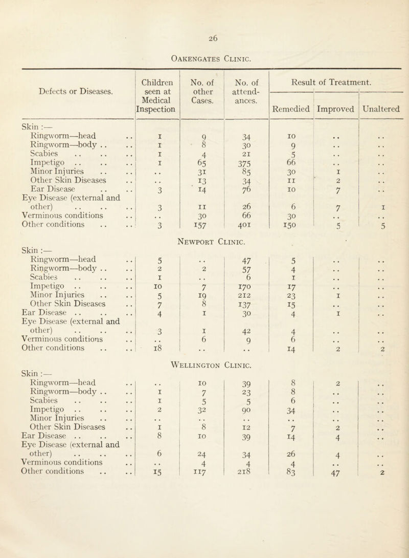 Oakengates Clinic. Defects or Diseases. Children seen at Medical Inspection No. of other Cases. No. of attend¬ ances. Result of Treatm( mt. Remedied Improved Unaltered Skin Ringworm—head I 9 34 10 • • Ringworm—^body .. I • 8 30 9 • • Scabies I 4 21 5 « • Impetigo I 65 375 66 • • Minor Injuries • • 31 85 30 I Other Skin Diseases • » 13 34 II 2 Ear Disease 3 14 76 10 7 Eye Disease (external and other) 3 II 26 6 7 I Verminous conditions • • 30 66 30 • • • • Other conditions 3 157 401 150 5 Newport Clinic. Skin :— Ringworm—head 5 • • 47 5 • • Ringworm—^body .. 2 2 57 4 .. Scabies I • • 6 I • • Impetigo 10 7 170 17 • • Minor Injuries 5 19 212 23 I Other Skin Diseases 7 8 137 15 • • Ear Disease .. 4 I 30 4 I Eye Disease (external and other) 3 I 42 4 • • Verminous conditions • • 6 9 6 • • Other conditions 18 • • • • 14 2 Wellington Clinic. Skin : — Ringworm—head • • 10 39 8 2 Ringworm—body .. I 7 23 8 • • Scabies I 5 5 6 • • Impetigo 2 32 90 34 « • Minor Injuries • • • • • • • • • • Other Skin Diseases I 8 12 7 2 Ear Disease .. 8 10 39 14 4 Eye Disease (external and other) 6 24 34 26 4 Verminous conditions • • 4 4 4 • • Other conditions 15 117 218 83 47 2 2