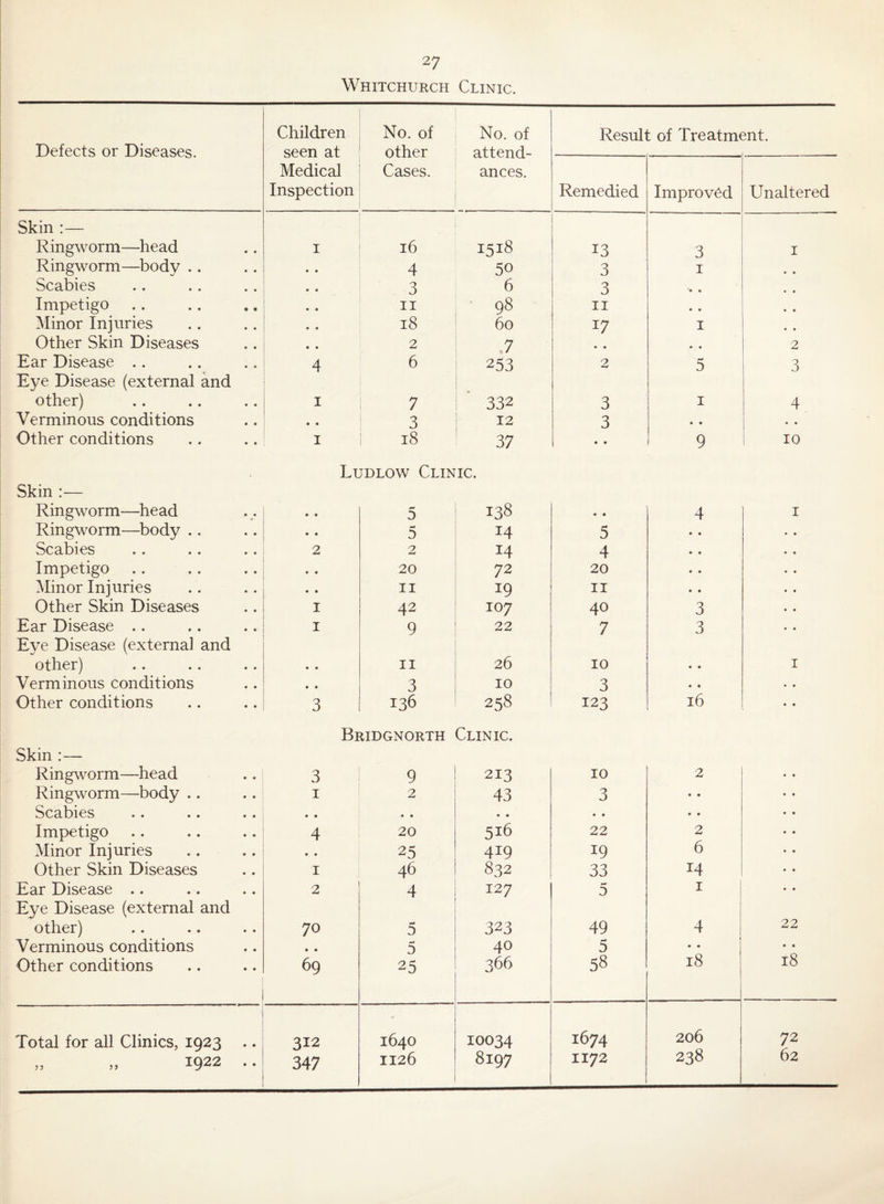 Whitchukch Clinic. Defects or Diseases. Children seen at Medical Inspection No. of other Cases. No. of attend¬ ances. 1 Result of Treatment. Remedied Improved Unaltered Skin :— Ringworm—head I 16 1518 13 3 I Ringworm—body .. 4 50 3 I • • Scabies 3 i 6 3 '♦ • ♦ • Impetigo II I ■ 98 II • • « • Minor Injuries 18 1 60 17 I • • Other Skin Diseases 2 .7 • • • • 2 Ear Disease . . 4 6 253 2 5 3 Eye Disease (external and 1 other) I 7 332 3 I 4 Verminous conditions • • 3 12 3 • • « • Other conditions I 18 ' 37 « • 9 10 Skin :— Ringworm—head Ringworm—^body .. Scabies Impetigo Minor Injuries Other Skin Diseases Ear Disease .. Eye Disease (external and other) Verminous conditions Other conditions Skin :— Ring^\^orm—head Ringworm—^body .. Scabies Impetigo Minor Injuries Other Skin Diseases Ear Disease .. Eye Disease (external and other) Verminous conditions Other conditions Total for all Clinics, 1923 .. 55 ,, 1922 Ludlow Clinic. • • 0 138 • • 0 14 2 2 14 • • 20 72 • • II 19 I 42 107 I 9 22 • • II 26 • • 3 10 3 136 258 Bridgnokth Clinic. 3 9 213 I 2 43 • • ' 4 • • 20 • • 516 • • 25 419 ! I 46 832 2 4 127 70 5 323 • • 5 40 69 1 1 25 366 i 312 1640 10034 * 347 I 1 1126 8197 • « 4 I 5 • • 4 • • 20 • • II • • 40 3 7 3 10 • • I 3 • • • • 123 16 • « 10 2 3 • • • • 22 2 19 6 33 14 5 I 49 4 22 5 • • • • 58 18 18 1674 206 72 1172 238 62