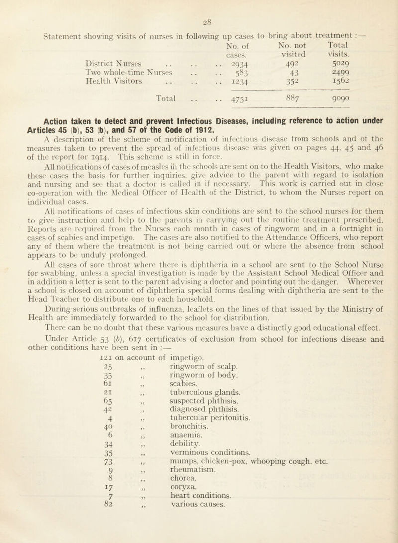 Statement showing visits of nurses in following up cases to bring about treatment : — No. of No. not Total cases. visited visits. District Nurses * , •• 2934 492 5029 Two whole-time Nurses , * 583 43 2499 Health Visitors .. 1234 352 1562 Total .. •• 4751 887 9090 Action taken to detect and prevent Infectious Diseases, including reference to action under Articles 45 (b), 53 (b), and 57 of the Code of 1912. A description of the scheme of notification of infectious disease from schools and of the measures taken to prevent the spread of infectious disease was given on pages 44, 45 and 46 of the report for 1914. This scheme is still in force. All notifications of cases of measles in the schools are sent on to the Health Visitors, who make these cases the basis for further inquiries, give advice to the parent with regard to isolation and nursing and see that a doctor is called in if necessary. This work is ca.rried out in close co-operation with the Medical Officer of Health of the District, to whom the Nurses report on individual cases. All notifications of cases of infectious skin conditions are sent to the school nurses for them to give instruction and help to the parents in carrying out the routine treatment prescribed. Reports are required from the Nurses each month in cases of ringworm and in a fortnight in cases of scabies and impetigo. The cases are also notified to the Attendance Officers, who report any of them where the treatment is not being carried out or where the absence from school appears to be unduly prolonged. All cases of sore throat where there is diphtheria in a school are sent to the School Nurse for swabbing, unless a special investigation is made by the Assistant School Medical Officer and in addition a letter is sent to the parent advising a doctor and pointing out the danger. Wherever a school is closed on account of diphtheria special forms dealing with diphtheria are sent to the Head Teacher to distribute one to each household. During serious outbreaks of influenza, leaflets on the lines of that issued by the Ministry of Health are immediately forwarded to the school for distribution. There can be no doubt that these various measures have a distinctly good educational effect. Under Article 53 (b), 617 certificates of exclusion from school for infectious disease and other conditions have been sent in : — 121 on 25 35 61 21 65 42 4 40 6 34 35 73 9 8 17 7 82 account of impetigo. ,, ringworm of scalp. ,, ringworm of body. ,, scabies. ,, tuberculous glands. ,, suspected phthisis. ,, diagnosed phthisis. ,, tubercular peritonitis. ,, bronchitis. ,, anaemia. ,, debility. ,, verminous conditions. ,, mumps, chicken-pox, whooping cough, etc. ,, rheumatism. ,, chorea. „ coryza. ,, heart conditions. ,, various causes.