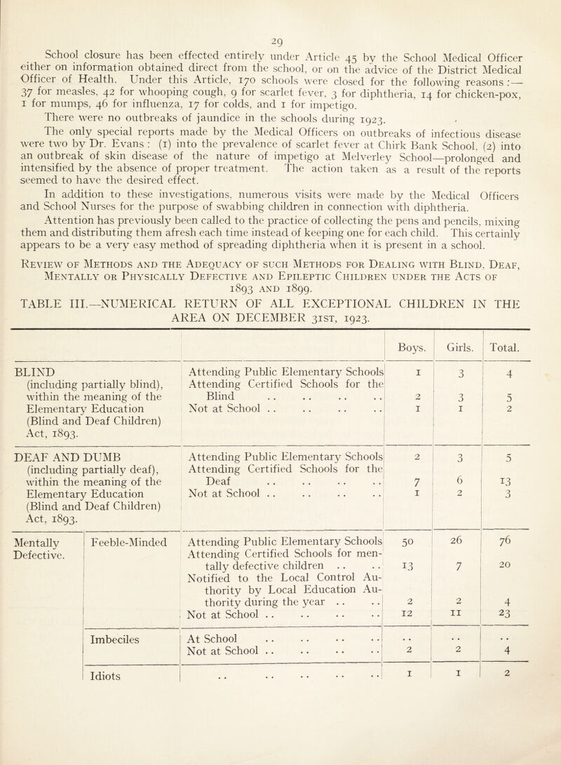 School closure has been effected entirely under Article 45 by the School Medical Officer either on information ^obtained direct from the school, or on the advice of the District Medical Officer of Health. Under this Article, 170 schools were closed for the following reasons :—- 37 for measles, 42 for whooping cough, 9 for scarlet fever, 3 for diphtheria, 14 for chicken-pox, I for mumps, 46 for influenza, 17 for colds, and i for impetigo. There were no outbreaks of jaundice in the schools during 1923. The only special reports made by the Medical Officers on outbreaks of infectious disease were two by Dr. Evans : (i) into the prevalence of scarlet fever at Chirk Bank School, (2) into an outbreak of skin disease of the nature of impetigo at Melverley School_prolonged and intensified by the absence of proper treatment. The action taken as a result of the reports seemed to have the desired effect. In addition to these investigations, numerous visits were made by the Medical Officers and School Nurses for the purpose of swabbing children in connection with diphtheria. Attention has previously been called to the practice of collecting the pens and pencils, mixing them and distributing them afresh each time instead of keeping one for each child. This certainly appears to be a very easy method of spreading diphtheria when it is present in a school. Review of Methods and the Adequacy of such Methods for Dealing with Blind, Deaf, Mentally or Physically Defective and Epileptic Children under the Acts of 1893 AND 1899. TABLE III.—NUMERICAL RETURN OE ALL EXCEPTIONAL CHILDREN IN THE AREA ON DECEMBER 31ST, 1923. Boys. i Girls. 1 Total. i BLIND Attending Public Elementary Schools ! I i 3 1 4 (including partially blind), Attending Certified Schools for the ! I within the meaning of the Blind 1 2 1 i 3 5 Elementary Education (Blind and Deaf Children) Not at School . . I 1 1 ! I 2 Act, 1893. ) ! DEAE AND DUMB Attending Public Elementary Schools 2 3 5 (including partially deaf). Attending Certified Schools for the within the meaning of the D e af «• •• •• •• 7 6 13 Elementary Education (Blind and Deaf Children) Not at School . . I 2 3 Act, 1893. Mentally 1 ! Eeeble-Minded Attending Public Elementary Schools 50 26 76 Defective. . Attending Certified Schools for men- tally defective children .. Notified to the Local Control Au- 13 7 20 thority by Local Education Au¬ thority during the year .. 2 ! 2 4 I Not at School .. 12 ‘ II 23 ! Imbeciles At School * • • • • • Not at School .. 2 2 4 Idiots •• •• ••