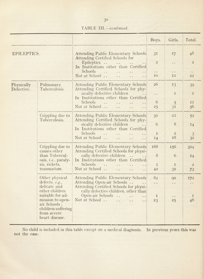 TABLE III. -continued. Boys. Girls. Total. EPILEPTICS. Attending Public Elementary Schools 31 17 48 Attending Certified Schools for Epileptics .. In Institutions other than Certified 2 • • 2 Schools • • • * • • Not at School .. 10 12 22 Physically Pulmonary Attending Public Elementary Schools 26 13 39 Defective. Tuberculosis. Attending Certified Schools for phy- . sically defective children • • I I In Institutions other than Certified Schools 6 5 II Not at School .. 25 31 56 Crippling due to Attending Public Elementary Schools 30 22 52 Tuberculosis. Attending Certified Schools for phy¬ sically defective children In Institutions other than Certified 6 8 14 Schools I 2 3 Not at School .. 14 18 32 Crippling due to Attending Public Elementary Schools 168 156 324 causes other Attending Certified Schools for physi- than Tubercul- cally defective children .. 8 6 14 osis, i.e., paraly- In Institutions other than Certified sis, rickets, Schools I I 2 traumatism. Not at School . . 42 31 73 Other physical Attending Public Elementary Schools 82 90 172 defects, e.g., Attending Open-air Schools .. • • • • ft ft delicate and Attending Certified Schools for physi- other children cally defective children, other than suitable for ad- Open-air Schools . . I • • I mission to open- air Schools ; children suffering from severe heart disease. Not at School . . 23 25 48 No child is included in this table except on a medical diagnosis. In previous years this was not the case.