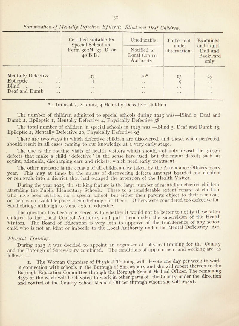 Examination of Mentally Defective, Epileptic, Blind and Deaf Children. , i Certified suitable for Special School on Form 302M, 39, D. or 40 B.D. Uneducable. To be kept under observation.' Examined and found Dull and Backward only. Notified to Local Control Authority. Mentally Defective 37 10* 13 27 Epileptic I • • 9 e « Blind .. • • • • « • * • Deaf and Dumb * • i • • • • • « * 4 Imbeciles, 2 Idiots, 4 Mentally Defective Children. The number of children admitted to special schools during 1923 was—Blind o, Deaf and Dumb 2, Epileptic i, Mentally Defective 4, Physically Defective 58. The total number of children in special schools in 1923 was —Blind 5, Deaf and Dumb 13, Epileptic 2, Mentally Defective 20, Physically Defective 93. There are two ways in which defective children are discovered, and these, when perfected, should result in all cases coming to our knowledge at a very early stage. The one is the routine visits of health visitors which should not only reveal the grosser defects that make a child ‘ defective ’ in the sense here used, but the minor defects such as squint, adenoids, discharging ears and rickets, which need early treatment. The other measure is the census of all children now taken by the Attendance Officers every year. This may at times be the means of discovering defects amongst boarded out children or removals into a district that had escaped the attention of the Health Visitor. During the year 1923, the striking feature is the large number of mentally defective children attending the Public Elementary Schools. These to a considerable extent consist of children who have been certified for a special school, but either their parents object to their removal, or there is no available place at Sandlebridge for them. Others were considered too defective for Sandlebridge although to some extent educable. The question has been considered as to whether it would not be better to notify these latter children to the Local Control Authority and put them under the supervision of the Health Visitors. The Board of Education is very loth to approve of the transference of any school child who is not an idiot or imbecile to the Local Authority under the Mental Deficiency Act. Physical Training. During 1923 it was decided to appoint an organiser of physical training for the County and the Borough of Shrewsbury combined. The conditions of appointment and working are as follows :— I. The Woman Organiser of Physical Training will devote one day per week to work in connection with schools in the Borough of Shrewsbury and she will report thereon to the Borough Education Committee through the Borough School Medical Officer. The remaining days of the week will be devoted to work in other parts of the County under the direction and control of the County School Medical Officer through whom she will report.