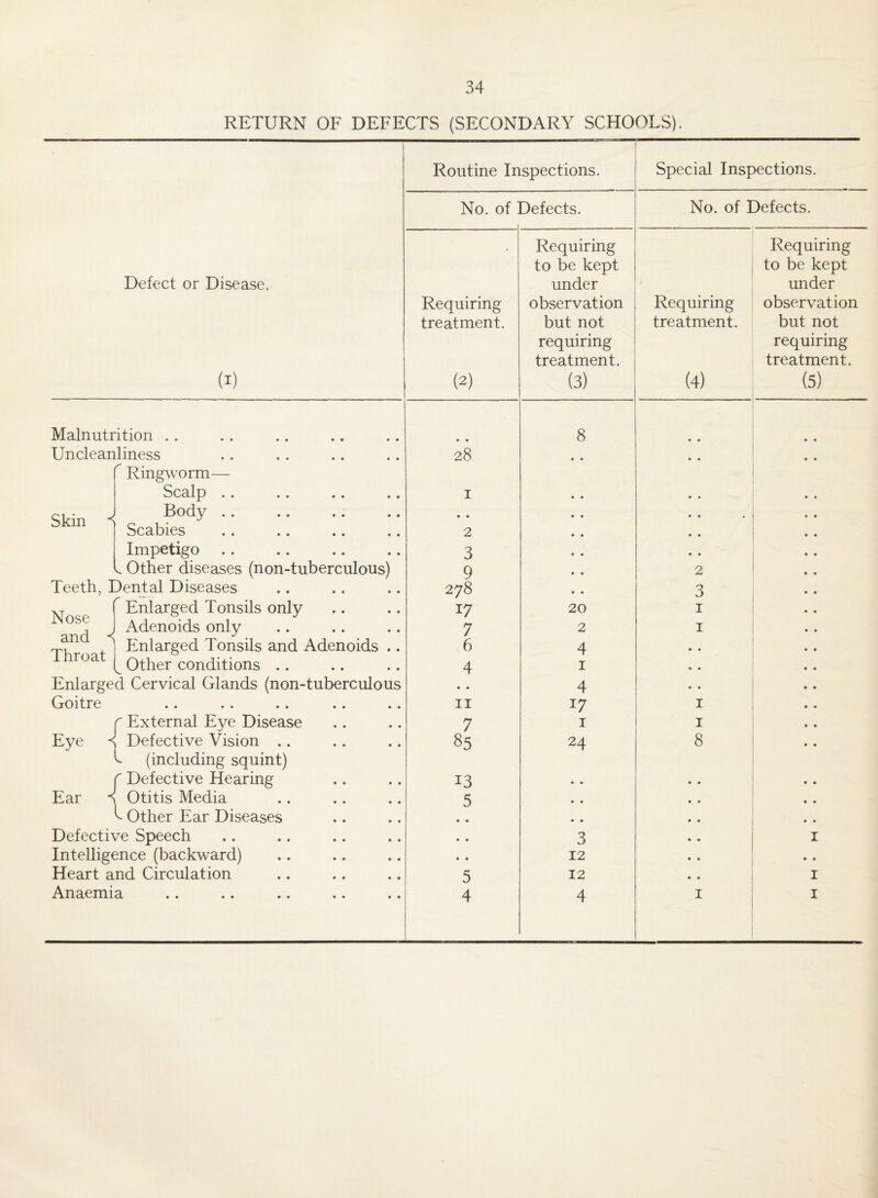 RETURN OF DEFECTS (SECONDARY SCHOOLS). Routine Inspections. Special Inspections. No. of ] Defects. No. of Defects. Requiring Requiring to be kept to be kept Defect or Disease. under under Requiring observation Requiring observation treatment. but not treatment. but not requiring requiring treatment. treatment. (I) (2) (3) (4) (5) Malnutrition .. • • 8 • • Uncleanliness 28 • • • • ^ Ringworm— Scalp .. I • • Skin ^ Body .. Scabies • • 2 * * * • • Impetigo 3 • • L Other diseases (non-tuberculous) 9 2 Teeth, Dental Diseases 278 3 Nose and Throat Enlarged Tonsils only 17 20 I Adenoids only 7 2 I Enlarged Tonsils and Adenoids .. 6 4 • • Other conditions .. 4 I • • Enlarged Cervical Glands (non-tuberculous • • 4 • • Goitre • • •• •• •• •• II 17 I r External Eye Disease 7 I I Eye ^ Defective Vision .. 85 24 8 (including squint) r Defective Hearing 13 • • Ear H Otitis Media 5 • • Other Ear Diseases • • • • • • Defective Speech • • 3 I Intelligence (backward) • • 12 * • • Heart and Circulation 5 12 .. I