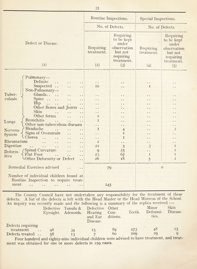 Defect or Disease. Tuber¬ culosis Pulmonary— Definite Suspected .. N on-P ulmonary— Glands.. Spine • • a. • • Hip Other Bones and Joints Skin Other forms . Bronchitis ^ Other non-tuberculous diseases Nervous f System i Overstrain L Chorea Rheumatism Digestion Deform- fSpiyl Curvature < Flat Foot '^Other Deformity or Defect Lungs V. r Remedial Exercises advised Number of individual children found at Routine Inspection to require treat¬ ment Routine Inspections. Special Inspections. No. of Defects. No. of Defects. Requiring Requiring to be kept to be kept under under Requiring observation Requiring observation treatment. but not treatment. but not requiring requiring treatment. treatment. (2) (3) (4) - (5) « • 10 • • I I - I • • I 4 2 « • I • • I 2 • • 21 5 3 I 9 25 • • I 23 67 I I 26 18 5 I 79 0 245 The County Council have not undertaken any responsibility for the treatment of these defects. A list of the defects is left with the Head Master or the Head Mistress of the School. An inquiry was recently made and the following is a summary of the replies received :— Defective Tonsils & Defective Other Minor Skin Eyesight. Adenoids. Hearing Con¬ Teeth. Deformi¬ Disease, and Ear ditions. ties. Disease. Defects requiring treatment .. 98 34 15 89 273 48 15 Defects treated .. 58 13 7 60 109 29 9 Four hundred and eighty-nine individual children were advised to have treatment, and treat¬ ment was obtained for one or more defects in 259 cases.