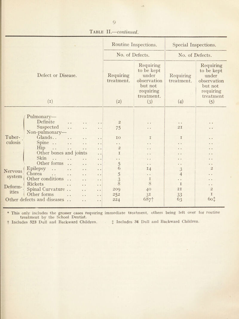 Table II.—continued. Defect or Disease. (I) Tuber- j culosis I Pulmonary— Definite Suspected N on-pulmonary— Glands. . Spine . . Hip Other bones and Skin Other forms . . ,, ( Epilepsy hJervous i nu , - Chorea sys em j conditions . . T-. r i Rickets e orm- Curvature . . 1 les j forms Other defects and diseases .. joints Routine Inspections. No. of Defects. Requiring treatment. (2) 2 75 10 • • 2 I 5 6 5 3 8 209 252 224 Requiring to be kept under observation but not requiring treatment. (3) 14 * « I 8 40 31 687t Special Inspections. No. of Defects. Requiring treatment. (4) 21 3 4 • • I 21 33 63 Requiring to be kept under observation but not requiring treatment (5) 2 I 601 * This only includes the grosser cases requiring immediate treatment, others being left over for routine treatment by the School Dentist. f Includes 523 Dull and Backward Children. J Includes 34 Dull and Backward Children.
