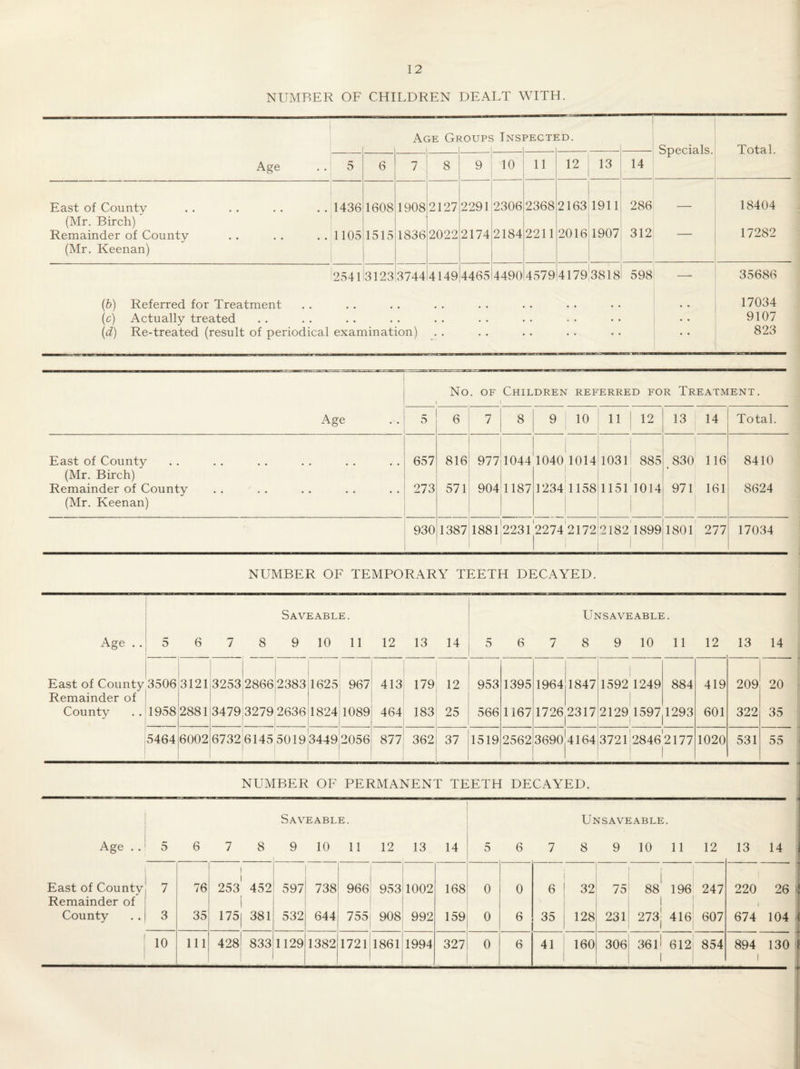NUMBER OF CHILDREN DEALT WITH. Age Ac }E Gi COUPS Ins] PECTED. Specials. Total. . . 5 6 7 8 9 10 11 12 ; 13 14 East of Countv . . 1436 1608 1908 2127 2291 2306 2368 2163 1911 286 18404 (Mr. Birch) 1 ] Remainder of County .. 1105 1515 1836 2022 2174 2184 2211 20164907 312 — 17282 (Mr. Keenan) 2541 3123'3744 4149 4465 4490 4579 417913818 598 — 35686 (d) Referred for Treatment • « • • 17034 (c) Actually treated • • • • • • • • • • « • • • . • 9107 (d) Re-treated (result of periodical examination) • • • • • • • • • • 823 Age No. OF Children referred for Treatment. 1 . 1 5 6 7 8 9 10 11 12 13 1 14 Total. East of County (Mr. Birch) Remainder of County (Mr. Keenan) 657 273 816 571 977 904 1044 1187 1040 1234 1014 1158 1031 885 i 11511014 1 830 116 971 161 1 1 8410 8624 1 930 1 1387 1881 2231'2274 2172 2182 1899 1801 277 ^ ! 1 17034 NUMBER OF TEMPORARY TEETH DECAYED. Age . . 5 6 7 8 Saveable. 9 10 11 12 13 14 5 6 7 Unsaveable. 8 9 10 11 12 13 14 East of County 3506 3121 3253 2866 2383 1625 967 413 179 12 953 1395 1964 1847 1592 1249 884 419 209 20 Remainder of 1 ! County 1958 2881 3479 32792636 1824 1089 464 183 25 566 1167 1726|2317 2129,1597|1293 601 322 35 5464 6002 6732 6145 5019 3449 2056 877 362 37 1519 2562 3690j4164 372L28462177 1020 531 55 NUMBER OF PERMANENT TEETH DECAYED. Age . . 5 6 7 8 Saveable. 9 10 11 12 13 14 5 6 7 Unsaveable. 8 9 10 11 12 13 14 East of County 7 76 1 253' 452 597 738 966 953 1002 168 0 0 6 32 75 88* 196 247 220 26 Remainder of County 3 35 i 175j 381 532 644 755 908 992 159 0 6 35 128 231 1 273| 416 607 1 674 104 10 111 to 00 833 1129 1382 1721 1861 1994 327 0 6 41 160 306 36 ll 1 612 854 894 1 130
