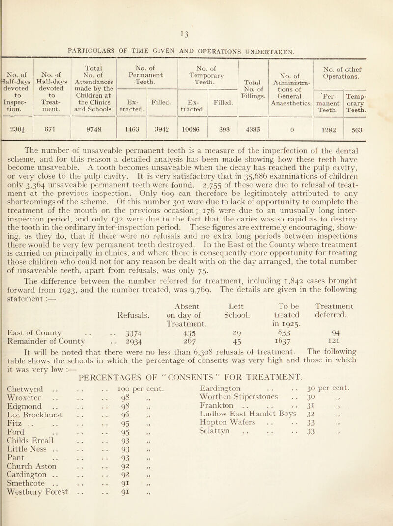 PARTICULARS OF TIME GIVEN AND OPERATIONS UNDERTAKEN. No. of Talf-days devoted to Inspec¬ tion. No. of Half-days devoted to Treat¬ ment. Total No. of Attendances made by the Children at the Clinics and Schools. No. of Permanent Teeth. No. of Temporary Teeth. Total No. of Fillings. No. of Administra¬ tions of General Anaesthetics. No. of other Operations. Ex¬ tracted. Filled. Ex- ti acted. Filled. Per¬ manent Teeth. Temp¬ orary Teeth. ! i ! 2301 '■ 671 9748 1463 3942 10086 393 4335 0 1282 563 The number of unsaveable permanent teeth is a measure of the imperfection of the dental scheme, and for this reason a detailed analysis has been made showing how these teeth have become unsaveable. A tooth becomes unsaveable when the decay has reached the pulp cavity, or very close to the pulp cavity. It is very satisfactory that in 35,686 examinations of children only 3,364 unsaveable permanent teeth were found. 2,755 of these were due to refusal of treat¬ ment at the previous inspection. Only 609 can therefore be legitimately attributed to any shortcomings of the scheme. Of this number 301 were due to lack of opportunity to complete the treatment of the mouth on the previous occasion ; 176 were due to an unusually long inter¬ inspection period, and only 132 were due to the fact that the caries was so rapid as to destroy the tooth in the ordinary inter-inspection period. These figures are extremely encouraging, show¬ ing, as they do, that if there were no refusals and no extra long periods between inspections there would be very few permanent teeth destroyed. In the East of the County where treatment is carried on principally in clinics, and where there is consequently more opportunity for treating those children who could not for any reason be dealt with on the day arranged, the total number of unsaveable teeth, apart from refusals, was only 75. ; The difference between the number referred for treatment, including 1,842 cases brought i forward from 1923, and the number treated, was 9,769. The details are given in the following ; statement :— ' A 1 i TT r i 'T' 1 i i 1 Refusals. Absent on day of Left School. To be treated Treatment deferred. i 1 1 East of County •• 3374 Treatment. 435 29 in 1925. 833 94 Remainder of County .. 2934 267 45 1637 121 It will be noted that there were no less than 6,308 refusals of treatment. The following : table shows the schools in which the percentage of consents was very high and those in which it was very low :— PERCENTAGES OE CONSENTS ” EOR TREATMENT. Chetwynd . . 100 per cent. Eardington 30 per cent. Wroxeter 98 y} Worthen Stiperstones 30 Edgmond 98 y y Frankton . . 31 Lee Brockhurst 96 y y Ludlow East Hamlet Boys 32 Fitz . . • • 95 y y Hopton Wafers 33 Ford .. 95 y y Selattyn 33 Childs Ercall .. 93 y y Little Ness . . .. 93 y y Pant .. 93 y y Church Aston .. 92 y y Cardington . . .. 92 y y Smethcote . . .. 91 yy Westbury Forest .. .. 91 y y