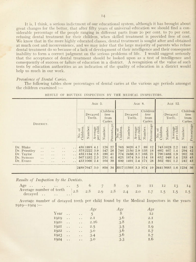 It is, I think, a serious indictment of our educational system, although it has brought about great changes for the better, that after fifty years of universal education we should find a con¬ siderable percentage of the people ranging in different parts from 20 per cent, to 70 per cent, refusing dental treatment for their children, when skilled treatment is provided free of cost. We know that in the more highly educated classes, dental treatment is sought after and obtained at much cost and inconvenience, and we may infer that the large majority of parents who refuse dental treatment do so because of a lack of development of their intelligence and their consequent inability to form a correct judgment on the serious problems of life. I would suggest seriously that the acceptance of dental treatment should be looked upon as a test of intelligence and consequently of success or failure of education in a district. A recognition of the value of such tests by education authorities as an indication of the quality of education in a district would help us much in our work. Prevalence of Dental Caries. The following tables show percentages of dental caries at the various age periods amongst the children examined :— RESULT OF ROUTINE INSPECTION BY THE MEDICAL INSPECTORS. District. Age 5. Age 8. Age 12. Decayed Teeth. Children free from Caries. Decayed Teeth. Children free from Caries. Decayed Teeth. Children free from Caries. No. of Children. Number. 1 Average per child. Number. a;) tx +-> 0) 0 !-( (U (In No. of Children. 1 1 Number. Average per child. u s Percentage No. of Children. Number. Average per child. Number. Percentage Dr. Blake 459 1893 4.1 126 27 763 3620 4.7 89 12 745 1623 1 2.2 181 24 Dr. Priestley 575 2222 3.9 147 26 746 2150 2.9 135 18 692 937 , 1.4 294 42 Dr. Taylor 455 1134 2.5 190 41 774 2458 3.2 165 21 790 1485 ' 1.9 262 33 Dr. Symons 567 1332 2.3 231 41 625 1874 3.0 114 18 652 949 1.4 255 45 Dr. Evans 433 1066 2.4 164 38 609 1491 2.4 171 28 562 691 1.2 242 43 2489 7647 3.0 858 34 3517 11593 3.3 674 19 3441 5685 1.6 1234 36 Results of Inspection by the Dentists. Ap’e X \-y •• •• •• •• 5 6 7 8 9 10 II 12 13 14 Average number of teeth » ^ g 2.8 2.Q 2.8 2.4 2.0 1-7 1.5 1-5 1.5 decayed . . .. . . ) Average number of decayed teeth per child found by the Medical Inspector s in the years 1919—1924 :— Age Age Age Year . . 1 8 12 1919 .. 2 .1 3.6 2.1 1920 .. 2.16 3-8 2.1 1921 2.5 3-5 1.9 1922 .. 3-0 3.6 1-7 1923 .. 34 3.6 1-7 1924 .. 3.0 3.3 1.6
