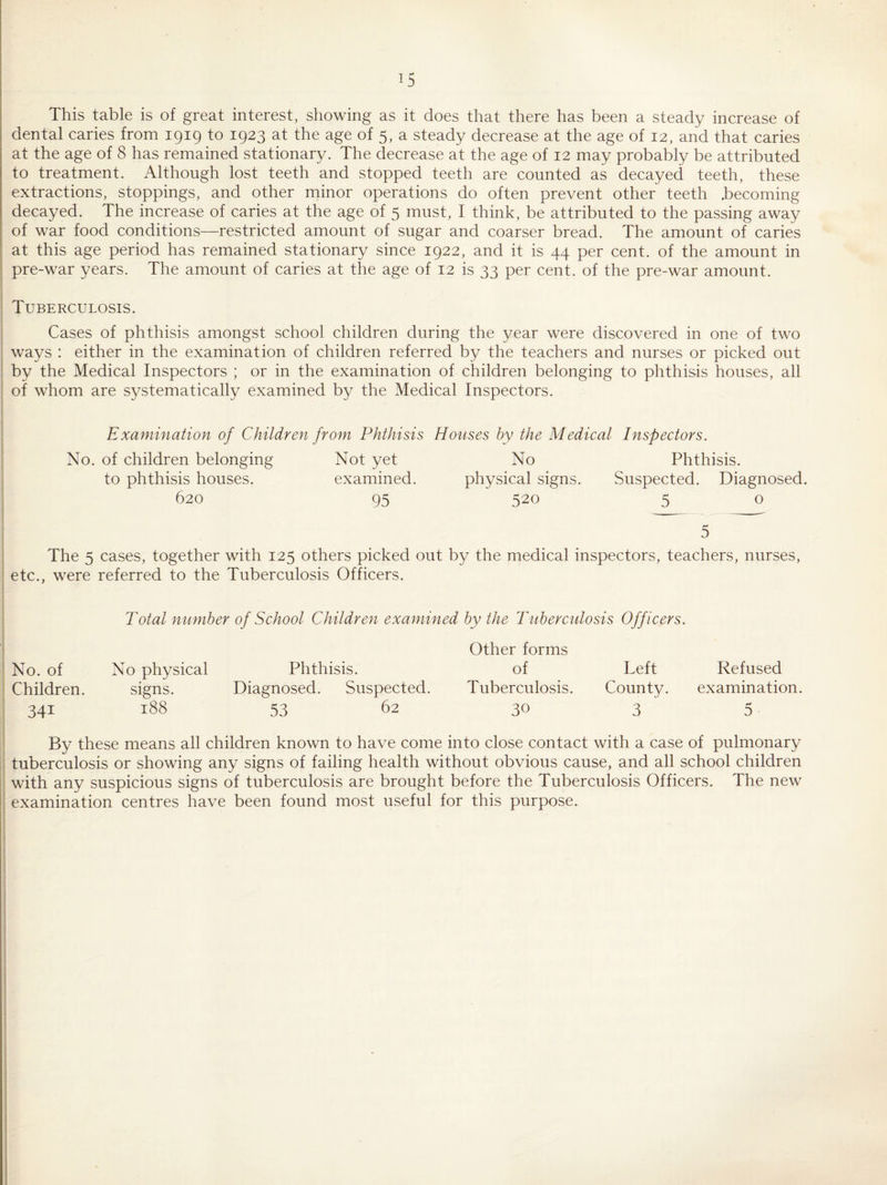 This table is of great interest, showing as it does that there has been a steady increase of dental caries from 1919 to 1923 at the age of 5, a steady decrease at the age of 12, and that caries at the age of 8 has remained stationary. The decrease at the age of 12 may probably be attributed to treatment. Although lost teeth and stopped teeth are counted as decayed teeth, these extractions, stoppings, and other minor operations do often prevent other teeth .becoming decayed. The increase of caries at the age of 5 must, I think, be attributed to the passing away of war food conditions—restricted amount of sugar and coarser bread. The amount of caries at this age period has remained stationary since 1922, and it is 44 per cent, of the amount in ! pre-war years. The amount of caries at the age of 12 is 33 per cent, of the pre-war amount. ^ Tuberculosis. Cases of phthisis amongst school children during the year were discovered in one of two ways : either in the examination of children referred by the teachers and nurses or picked out by the Medical Inspectors ; or in the examination of children belonging to phthisis houses, all , of whom are systematically examined by the Medical Inspectors. Examination of Children from Phthisis Houses by the Medical Inspectors. j; No. of children belonging Not yet No Phthisis. to phthisis houses. examined. physical signs. Suspected. Diagnosed. I 620 95 520 5 Q 5 j The 5 cases, together with 125 others picked out by the medical inspectors, teachers, nurses, ^ etc., were referred to the Tuberculosis Officers. I 1' I Total mmiher of School Children examined by the Tuberculosis Officers. \ I Other forms I No. of No physical Phthisis. of Left Refused \ Children. signs. Diagnosed. Suspected. Tuberculosis. County. examination. I 341 1S8 53 62 30 3 5 ’ By these means all children known to have come into close contact with a case of pulmonary i tuberculosis or showing any signs of failing health without obvious cause, and all school children 1 with any suspicious signs of tuberculosis are brought before the Tuberculosis Officers. The new i examination centres have been found most useful for this purpose. >! 'i 1! 1