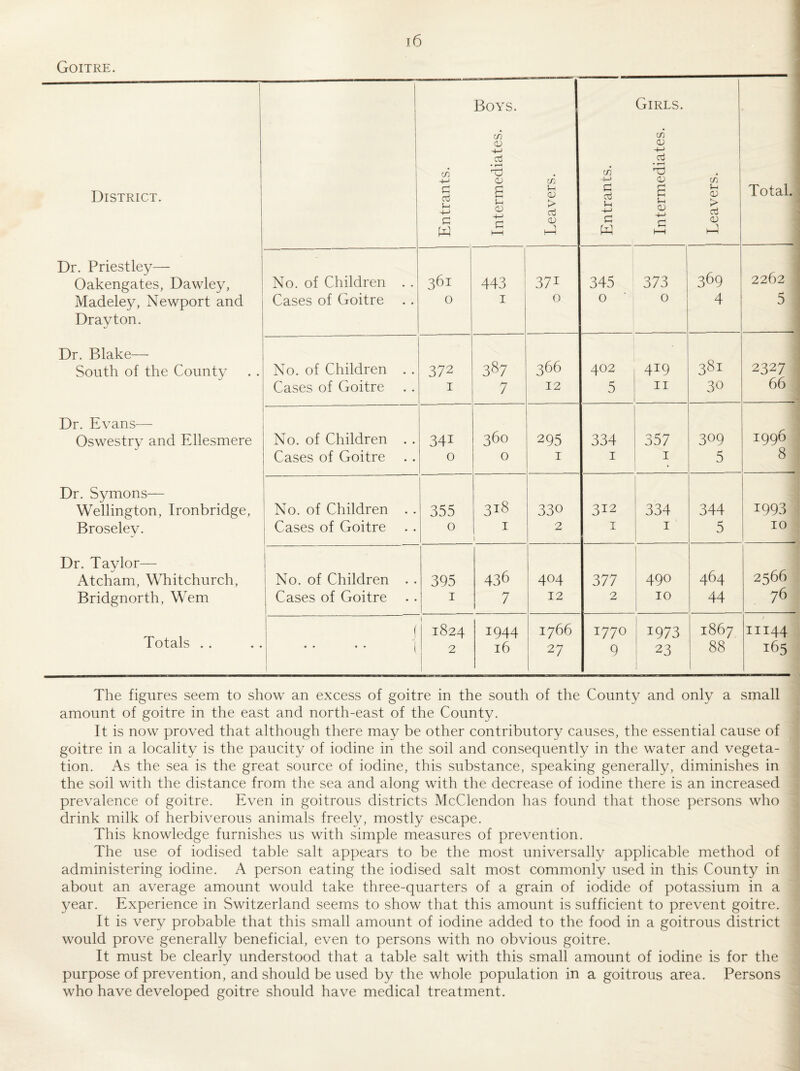 Goitre. Boys. Girls. ! i i 1 (A <v -+-> d * f-H ’TI) (A 4^ c/5 dj 4-J d CD District. C d C W B <v C 1-1 Leavers c oj w B u 0) C 1—1 Leaven Total. Dr. Priestley— 369 2262 Oakengates, Dawley, No. of Children . . 361 443 371 345 373 Madeley, Newport and Drayton. Cases of Goitre 0 I 0 0 0 4 5 Dr. Blake— 366 381 South of the County No. of Children . . 372 387 402 419 2327 Cases of Goitre I 7 12 5 II 30 66 Dr. Evans— 1996 Oswestry and Ellesmere No. of Children . . 341 360 295 334 357 309 Cases of Goitre 0 0 I I I 5 8 Dr. Symons— 318 Wellington, Ironbridge, No. of Children . . 355 330 312 334 344 1993 Broseley. Cases of Goitre 0 I 1 2 I I 5 10 Dr. Taylor— 464 2566 Atcham, Whitchurch, No. of Children . . 395 436 404 377 490 Bridgnorth, Wem Cases of Goitre I 7 12 2 10 44 76 Totals . . ( 1 1824 1944 1766 1770 1973 1867 / 11144 • • • • j 1 2 16 27 9 23 88 165 The figures seem to show an excess of goitre in the south of the County and only a small amount of goitre in the east and north-east of the County. It is now proved that although there may be other contributory causes, the essential cause of goitre in a locality is the paucity of iodine in the soil and consequently in the water and vegeta¬ tion. As the sea is the great source of iodine, this substance, speaking generally, diminishes in the soil with the distance from the sea and along with the decrease of iodine there is an increased prevalence of goitre. Even in goitrous districts McClendon has found that those persons who drink milk of herbivorous animals freely, mostly escape. This knowledge furnishes us with simple measures of prevention. The use of iodised table salt appears to be the most universally applicable method of administering iodine. A person eating the iodised salt most commonly used in this County in about an average amount would take three-quarters of a grain of iodide of potassium in a year. Experience in Switzerland seems to show that this amount is sufficient to prevent goitre. It is very probable that this small amount of iodine added to the food in a goitrous district would prove generally beneficial, even to persons with no obvious goitre. It must be clearly understood that a table salt with this small amount of iodine is for the purpose of prevention, and should be used by the whole population in a goitrous area. Persons who have developed goitre should have medical treatment.