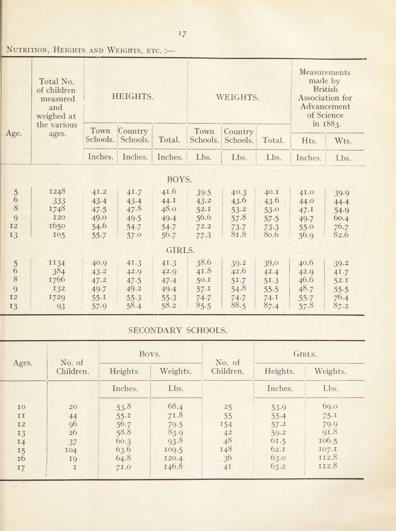 i; Nutrition, Heights and Weights, etc. :— i 1 r Total No. of children measured and weighed at the various ages. 1 HEIGHTS • WEIGHTS. 1 Measurements made by British Association for Advancement of Science in 1883. Age. i Town Schools. Country Schools. Total. Town Schools. Country Schools. Total. Hts. Wts. Inches. Inches. Inches. Lbs. Lbs. Lbs. Inches. Lbs. BOYS. ! 5 1248 41.2 41.7 41.6 39-5 40.3 40.1 41.0 39-9 333 43-4 43.4 44.1 43-2 43-6 43-6 44.0 44.4 o 8 1748 47-5 47.8 48.0 52.1 53-2 53-0 47.1 54-9 9 120 49.0 49-5 49-4 56.6 57-8 57-5 497 60.4 12 1650 54-6 54.7 547 72.2 737 1 73.3 i 55-0 76.7 13 105 55-7 57-0 56.7 77-3 81.8 [ 80.6 ! 56.9 82.6 GIRLS. 5 1134 40.9 41-3 41-3 38.6 39*2 39/0 40.6 39-2 6 384 43-2 42.9 42.9 41.8 42.6 42.4 42.9 41.7 8 1766 47.2 47-5 47-4 50.1 517 51.3 46.6 52.1 9 132 497 49.2 49-4 57-1 54-8 55-5 48.7 55-5 12 1729 55-1 55-3 55-3 74-7 74-7 74.1 55-7 76.4 13 93 57-9 58.4 58.2 85-5 88.5 87.4 57-8 87.2 SECONDARY SCHOOLS. ^ges. No. of Children. Boys. No. of Children. Girls. Heights. Weights. Heights. Weights. Inches. Lbs. Inches. Lbs. 10 20 53-8 68.4 25 53-9 69.0 II 44 55-1 71.8 55 55-4 75.1 12 96 56.7 79-5 154 57-2 79-9 13 26 58.8 83-9 42 59-2 91.8 14 37 60.3 93-8 48 61.5 106.5 15 104 63.6 109.5 148 62.1 107.1 16 19 64.8 120.4 36 63.0 112.8 1 I 146.8 63.2 112.8