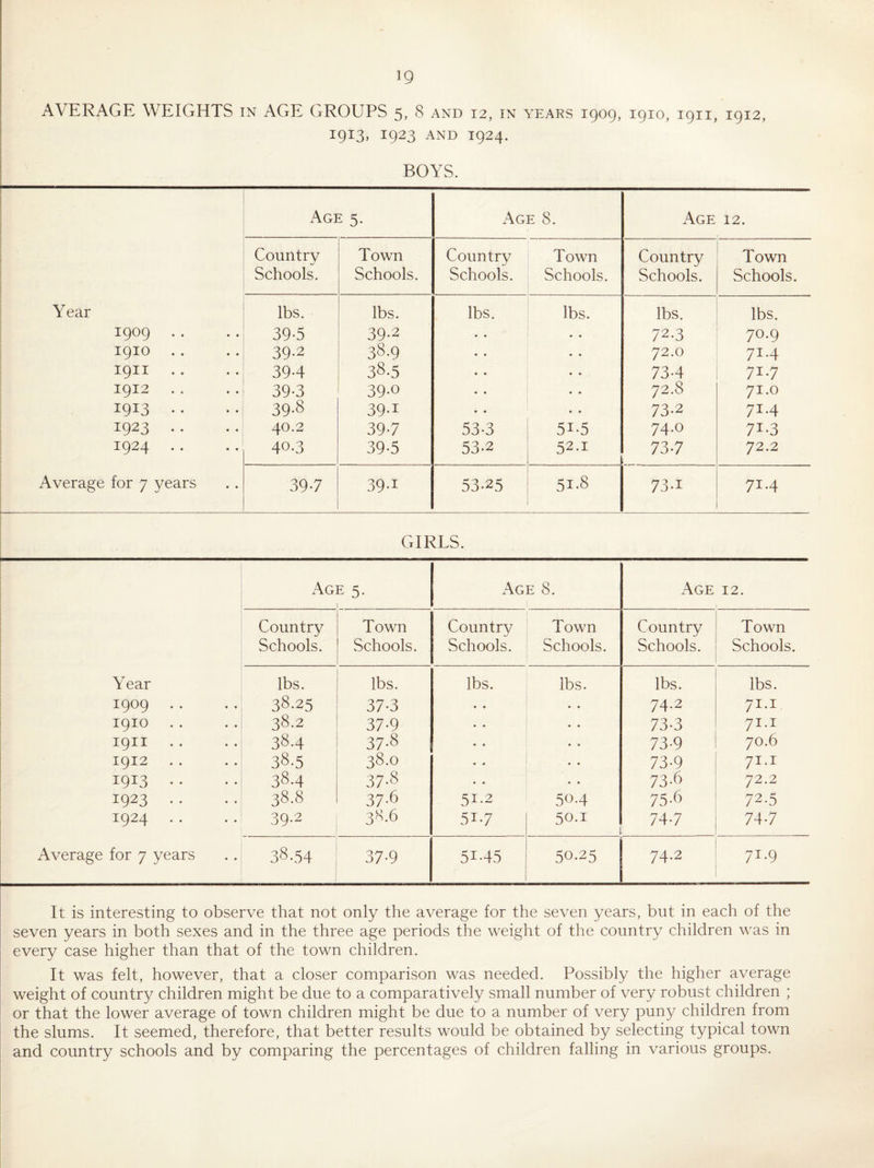 AVERAGE WEIGHTS in AGE GROUPS 5, 8 and 12, in years 1909, 1910, 1911, 1912, 1913, 1923 AND 1924. BOYS. Age 5. Age 8. Age 12. Country Town Country Town Country Town Schools. Schools. Schools. Schools. Schools. Schools. Year lbs. lbs. lbs. lbs. lbs. lbs. 1909 .. 39-5 39-2 • • . . 72.3 70.9 1910 .. 39-2 38.9 • • • • 72.0 71.4 1911 394 38.5 • • • • 734 71.7 1912 39-3 39.0 • • • • 72.8 71.0 1913 .. 39-8 39-1 • • • • 73-2 71.4 1923 .. 40.2 397 53-3 51.5 74.0 71.3 1924 . . 40-3 39-5 53-2 52.1 73-7 72.2 Average for 7 years 397 39-1 53.25 51.8 73.1 71.4 GIRLS. Age 5. ) Age 8. 1 Age 12. Country Town Country Town Country Town Schools. Schools. Schools. Schools. Schools. Schools. Year lbs. lbs. lbs. lbs. lbs. lbs. 1909 . . 38.25 37-3 « • • • 74.2 71.1 1910 38.2 37-9 • • • • 73-3 71.1 1911 .. 38.4 37.8 • • •. 73-9 70.6 1912 . . 38.5 38.0 • • . . 73.9 71.1 1913 . . 38.4 37.8 • « • • 73.6 72.2 1923 . . 38.8 37-6 51.2 504 75.6 72.5 1924 . . 39-2 38.6 51.7 50.1 74.7 74.7 Average for 7 years 38.54 37-9 51.45 30.25 74.2 71.9 It is interesting to observe that not only the average for the seven years, but in each of the seven years in both sexes and in the three age periods the weight of the country children was in every case higher than that of the town children. It was felt, however, that a closer comparison was needed. Possibly the higher average weight of country children might be due to a comparatively small number of very robust children ; or that the lower average of town children might be due to a number of very puny children from the slums. It seemed, therefore, that better results would be obtained by selecting typical town and country schools and by comparing the percentages of children falling in various groups.