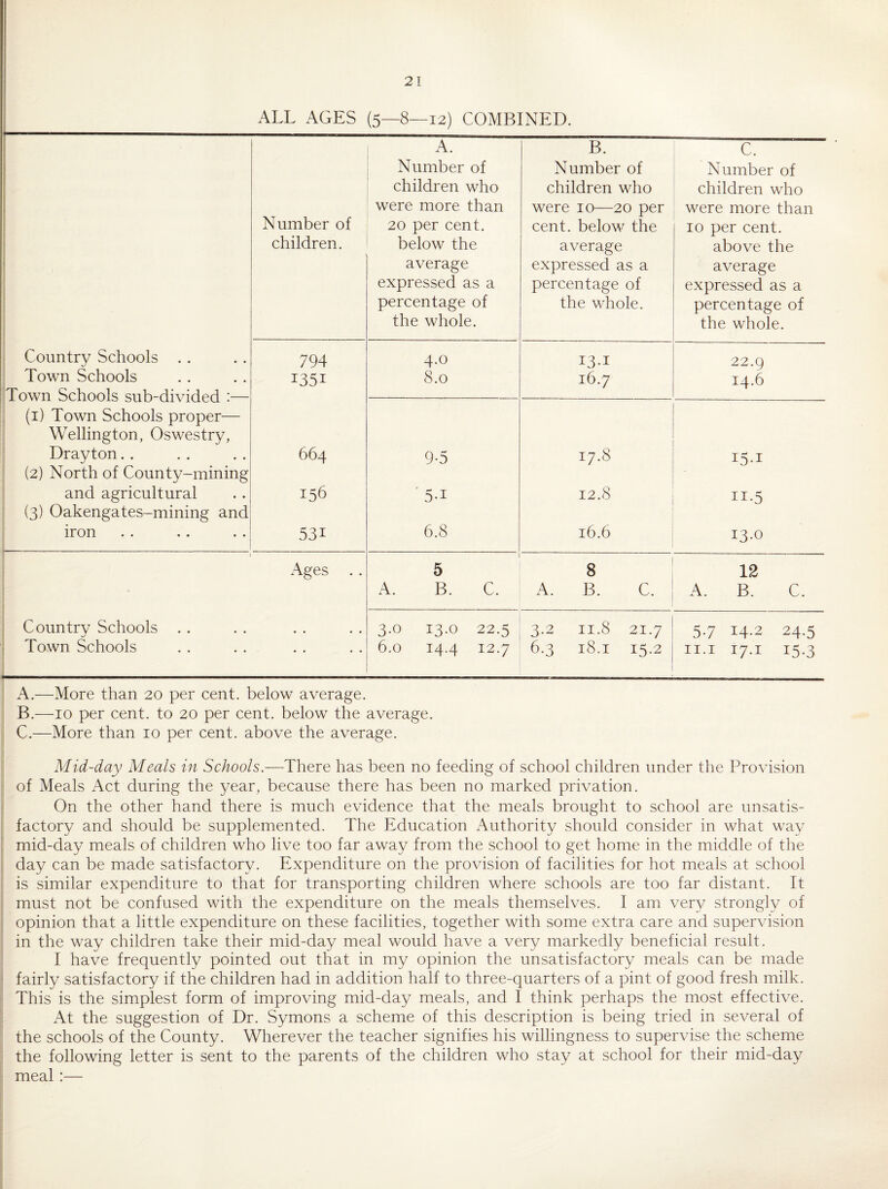 ALL AGES (5—8—12) COMBINED. A. B. C. Number of Number of Number of children who children who children who were more than were 10—20 per were more than Number of 20 per cent. cent, below the 10 per cent. 1 t 1 children. below the average above the 1 average expressed as a average I i expressed as a percentage of expressed as a percentage of the whole. percentage of the whole. the whole. Country Schools . . 794 4.0 22.9 ' Town Schools 1351 8.0 16.7 14.6 nrnwn Srlinols *— (i) Town Schools proper— , Wellington, Oswestry, Drayton.. 664 9-5 17.8 I5-I (2) North of County-mining and agricultural 156 5-1 12.8 II-5 (3) Oakengates-mining and iron 531 6.8 16.6 13.0 Ages 5 8 12 A. B. C. A. B. C. A. B. C. Country Schools . . • • • • 3.0 13.0 22.5 3.2 II.8 21.7 5.7 14.2 24.5 Town Schools 6.0 14.4 12.7 6.3 18.1 15.2 II.I 17.1 15.3 A. —More than 20 per cent, below average. B. —10 per cent, to 20 per cent, below the average. C. —More than 10 per cent, above the average. Mid-day Meals in Schools.—There has been no feeding of school children under the Provision of Meals Act during the year, because there has been no marked privation. On the other hand there is much evidence that the meals brought to school are unsatis¬ factory and should be supplemented. The Education Authority should consider in what way mid-day meals of children who live too far away from the school to get home in the middle of the day can be made satisfactory. Expenditure on the provision of facilities for hot meals at school is similar expenditure to that for transporting children where schools are too far distant. It must not be confused with the expenditure on the meals themselves. I am ver}/ strongly of opinion that a little expenditure on these facilities, together with some extra care and supervision in the way children take their mid-day meal would have a very markedly beneficial result. I have frequently pointed out that in my opinion the unsatisfactory meals can be made fairly satisfactory if the children had in addition half to three-quarters of a pint of good fresh milk. This is the simplest form of improving mid-day meals, and I think perhaps the most effective. At the suggestion of Dr. Symons a scheme of this description is being tried in several of the schools of the County. Wherever the teacher signifies his willingness to supervise the scheme the following letter is sent to the parents of the children who stay at school for their mid-day meal:—