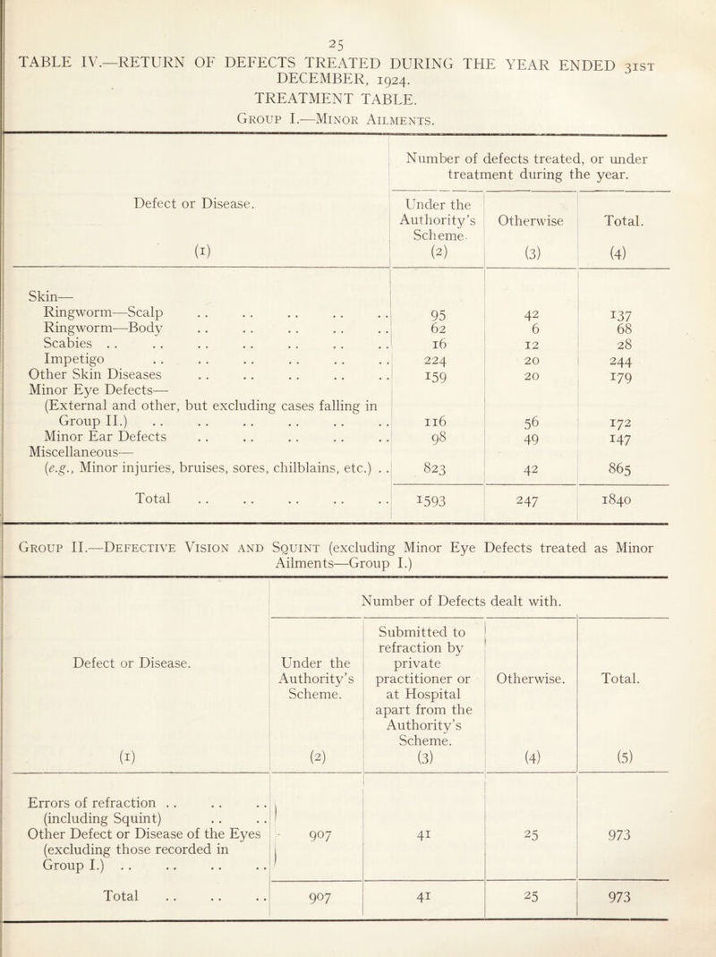 TABLE IV.—RETURN OF DEFECTS TREATED DURING THE YEAR ENDED 31ST DECEMBER, 1924. TREATMENT TABLE. Group L-—Minor Ailments. t 1 ; ^ 1 Defect or Disease. (X) Number of defects treated, or under treatment during the year. Under the Authority’s Scheme- (2) Otherwise (3) Total. (4) Skin— Ringworm—Scalp 95 42 137 Ringworm—Body 62 6 68 Scabies 16 12 28 Impetigo 224 20 244 Other Skin Diseases 159 20 179 Minor Eye Defects— (External and other, but excluding cases falling in Group 11.) 116 56 172 Minor Ear Defects 98 49 147 Miscellaneous— (e.g., Minor injuries, bruises, sores, chilblains, etc.) . . 823 42 865 Total .. . . 1593 247 1840 Group II.—Defective Vision and Squint (excluding Minor Eye Defects treated as Minor Ailments—Group 1.) Number of Defects dealt with. Defect or Disease. (I) Under the Authority’s Scheme. (2) Submitted to refraction by private practitioner or at Hospital apart from the Authority’s Scheme. (3) Otherwise. (4) Total. (5) Errors of refraction . . (including Squint) Other Defect or Disease of the Eyes (excluding those recorded in Group 1.) . . 0 41 25 973 Total .. .. .. 907 41 25 973